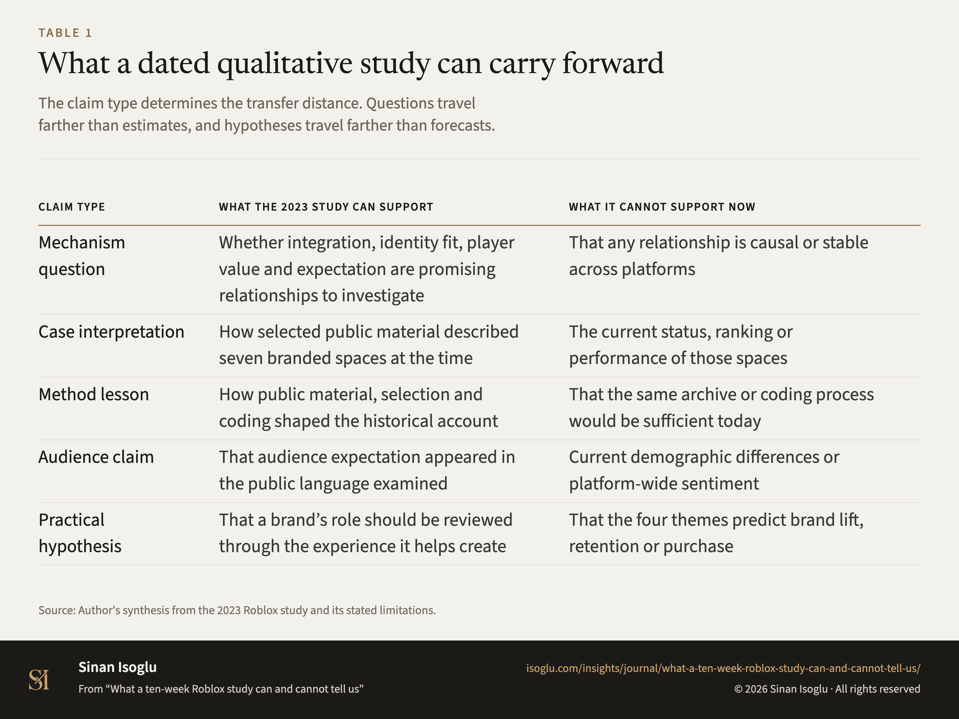 Table 1: What a dated qualitative study can carry forward