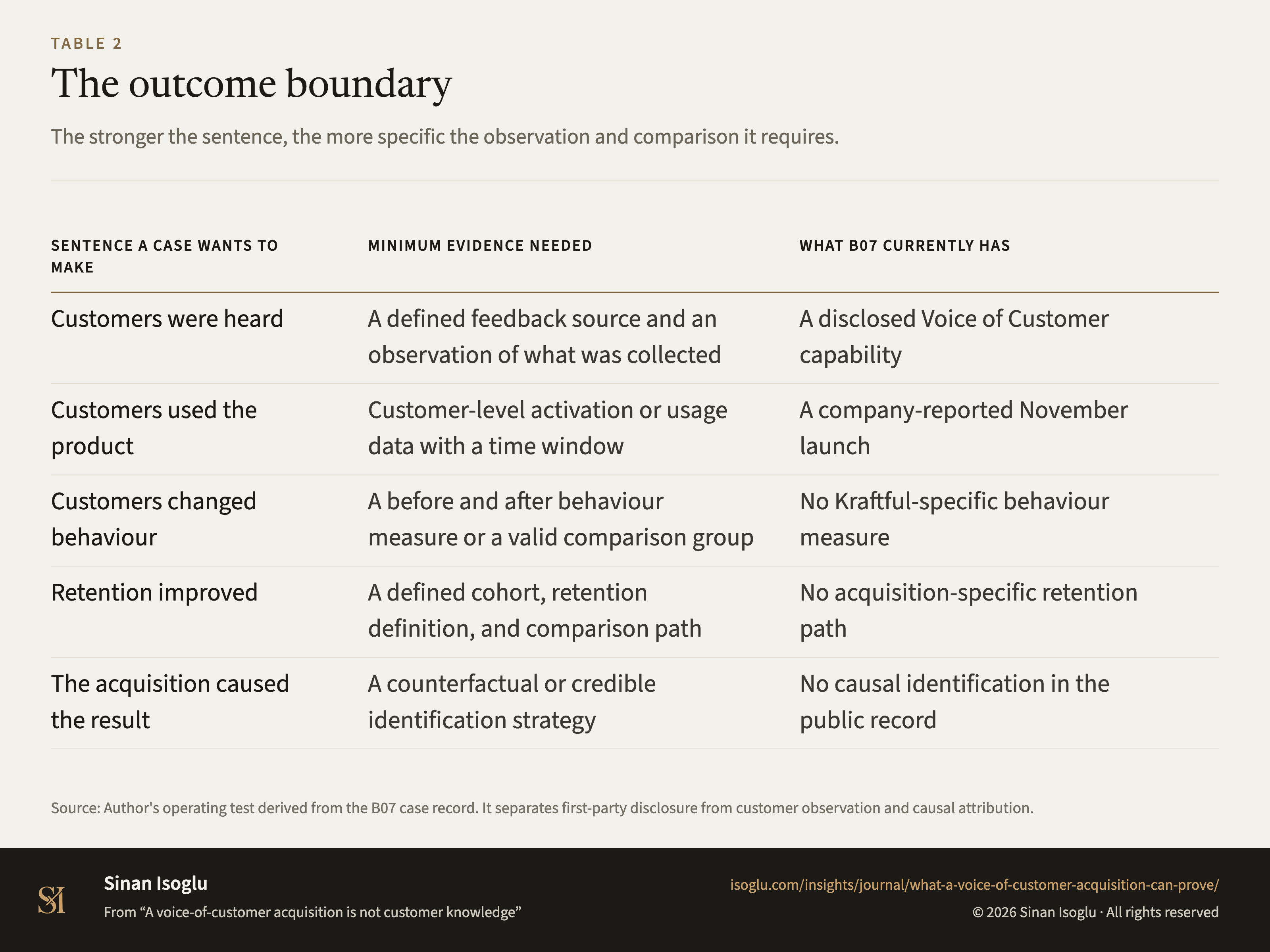 Table 2: The outcome boundary