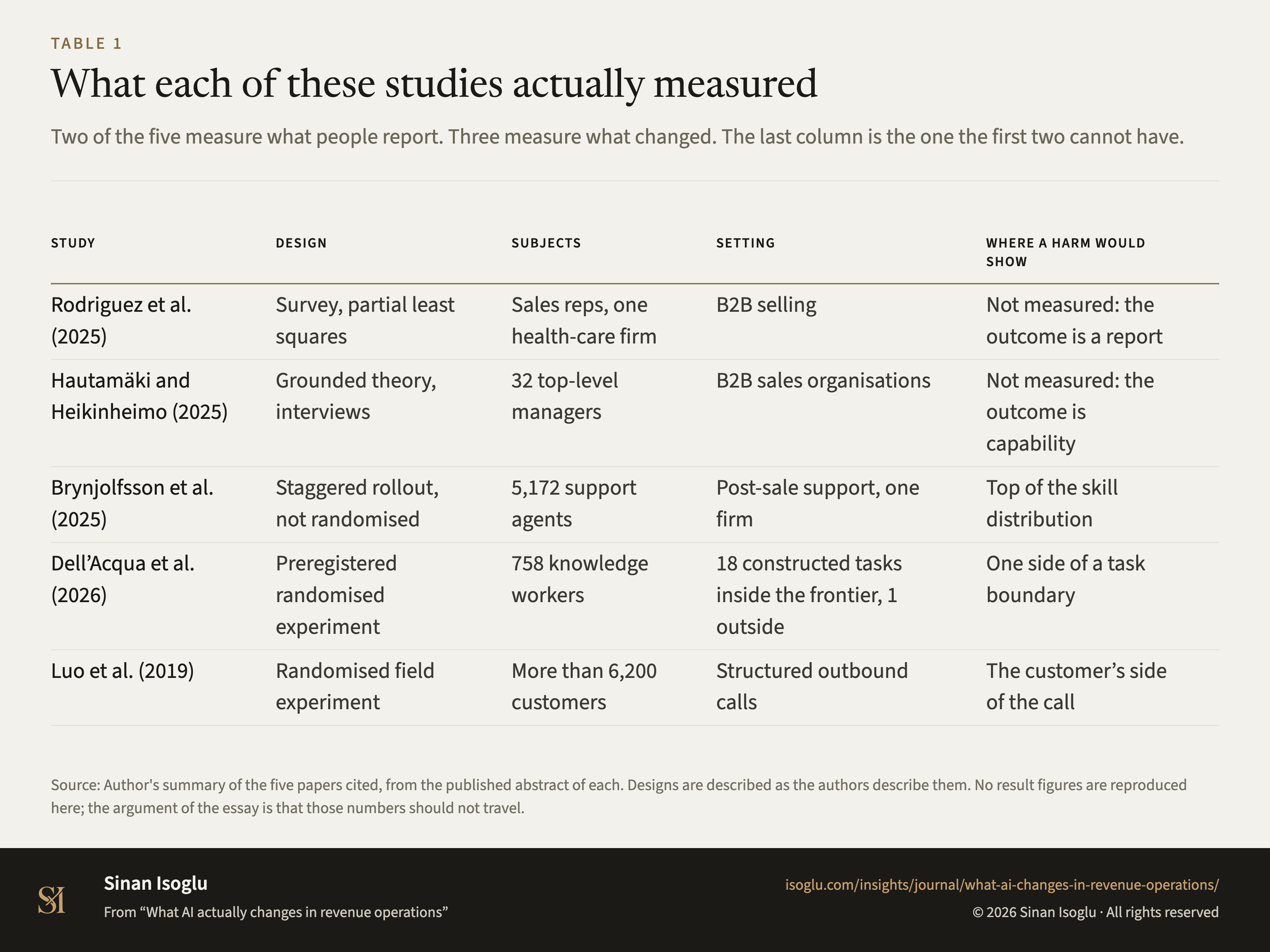 Table 1: What each of these studies actually measured