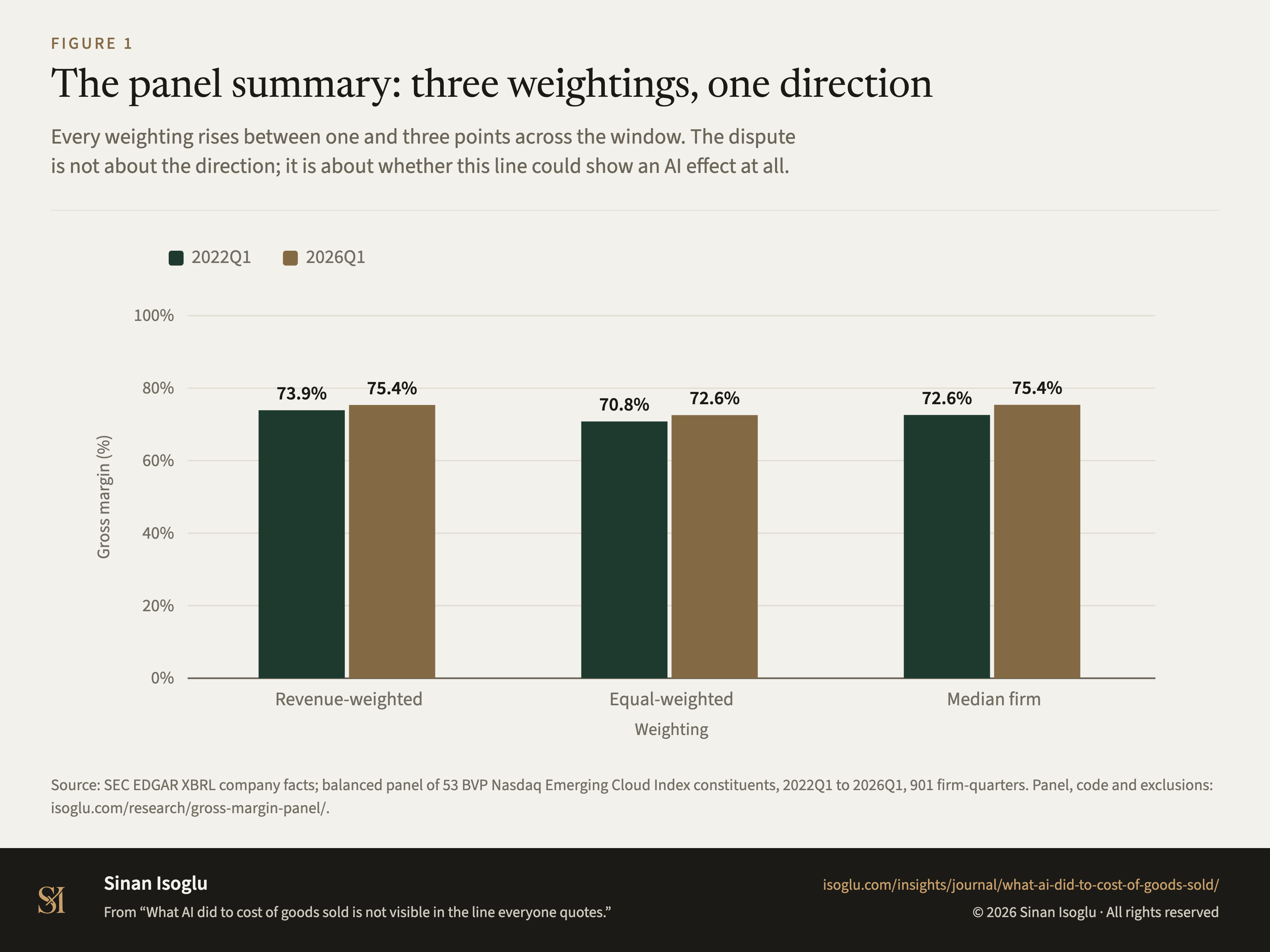 Figure 1: The panel summary: three weightings, one direction