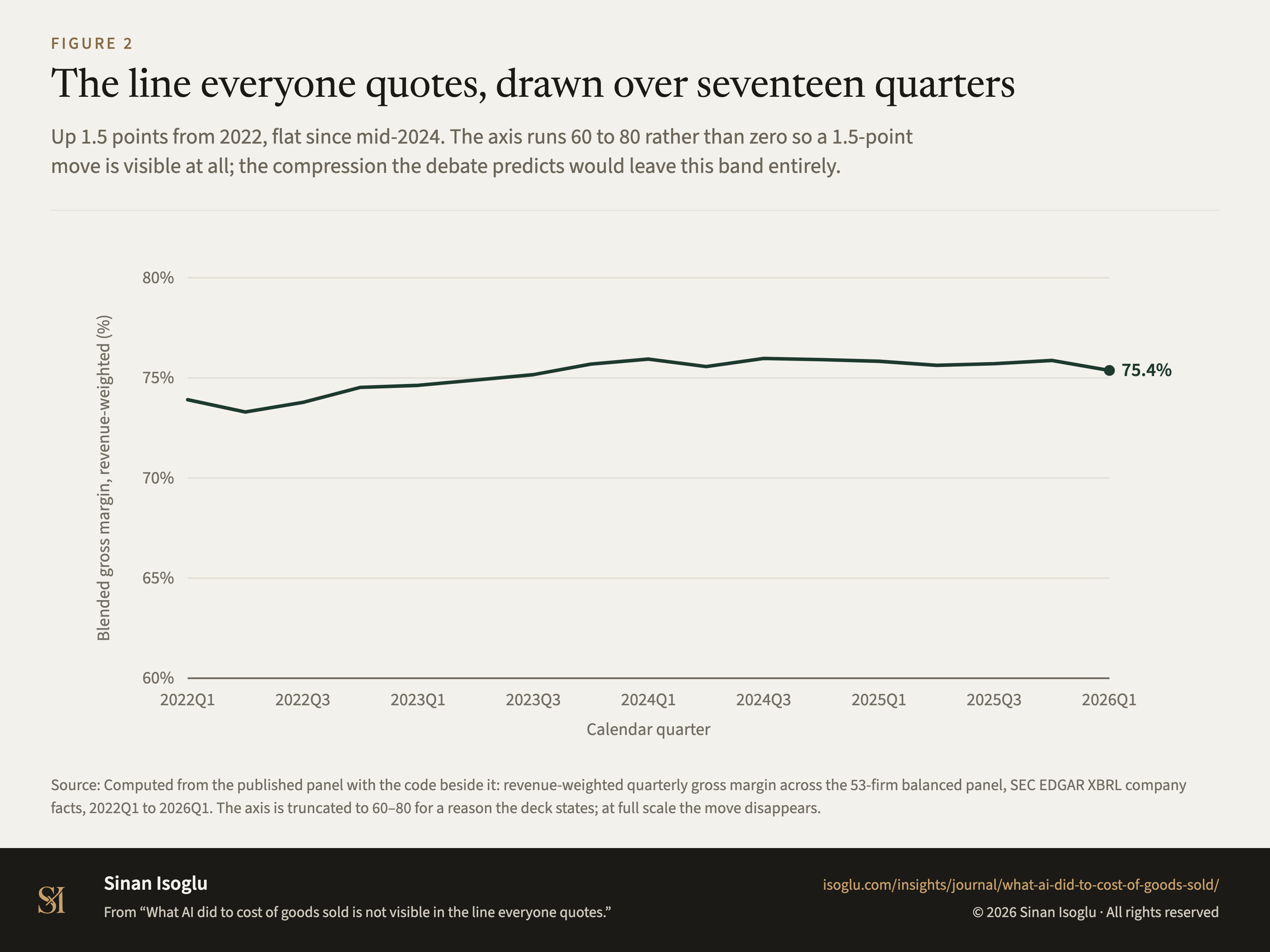 Figure 2: The line everyone quotes, drawn over seventeen quarters
