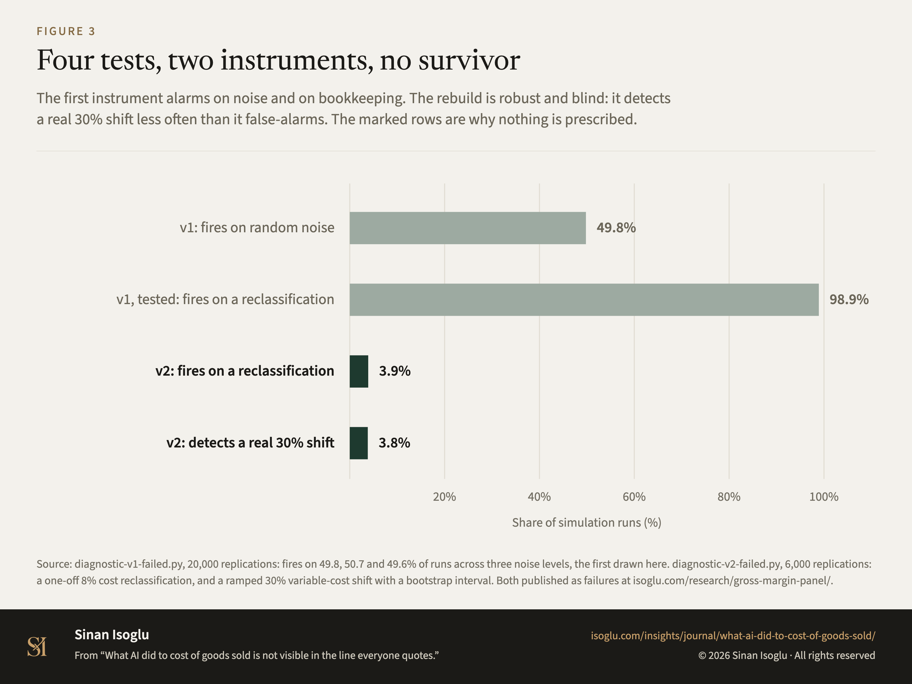 Figure 3: Four tests, two instruments, no survivor