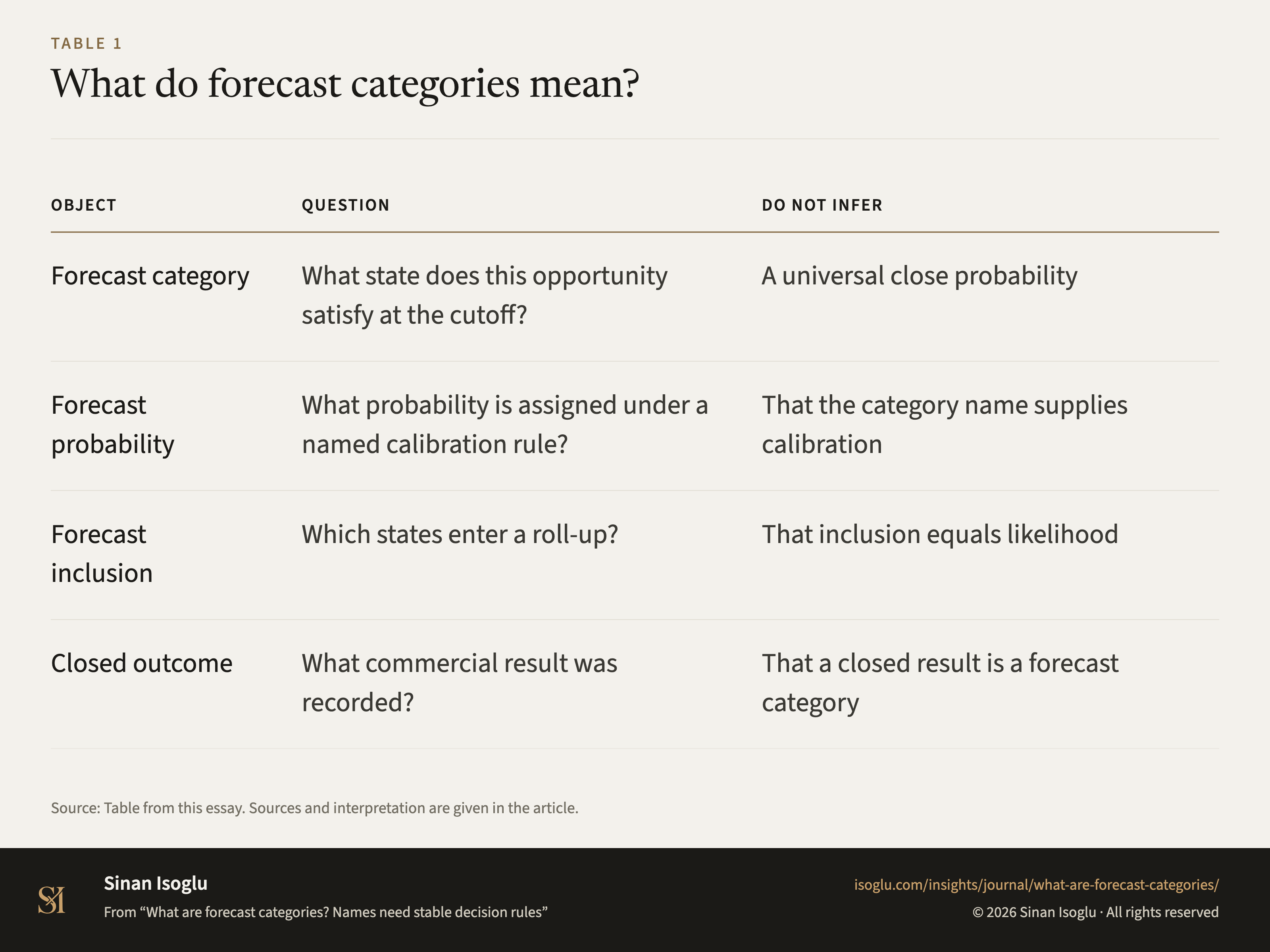 Table 1: What do forecast categories mean?