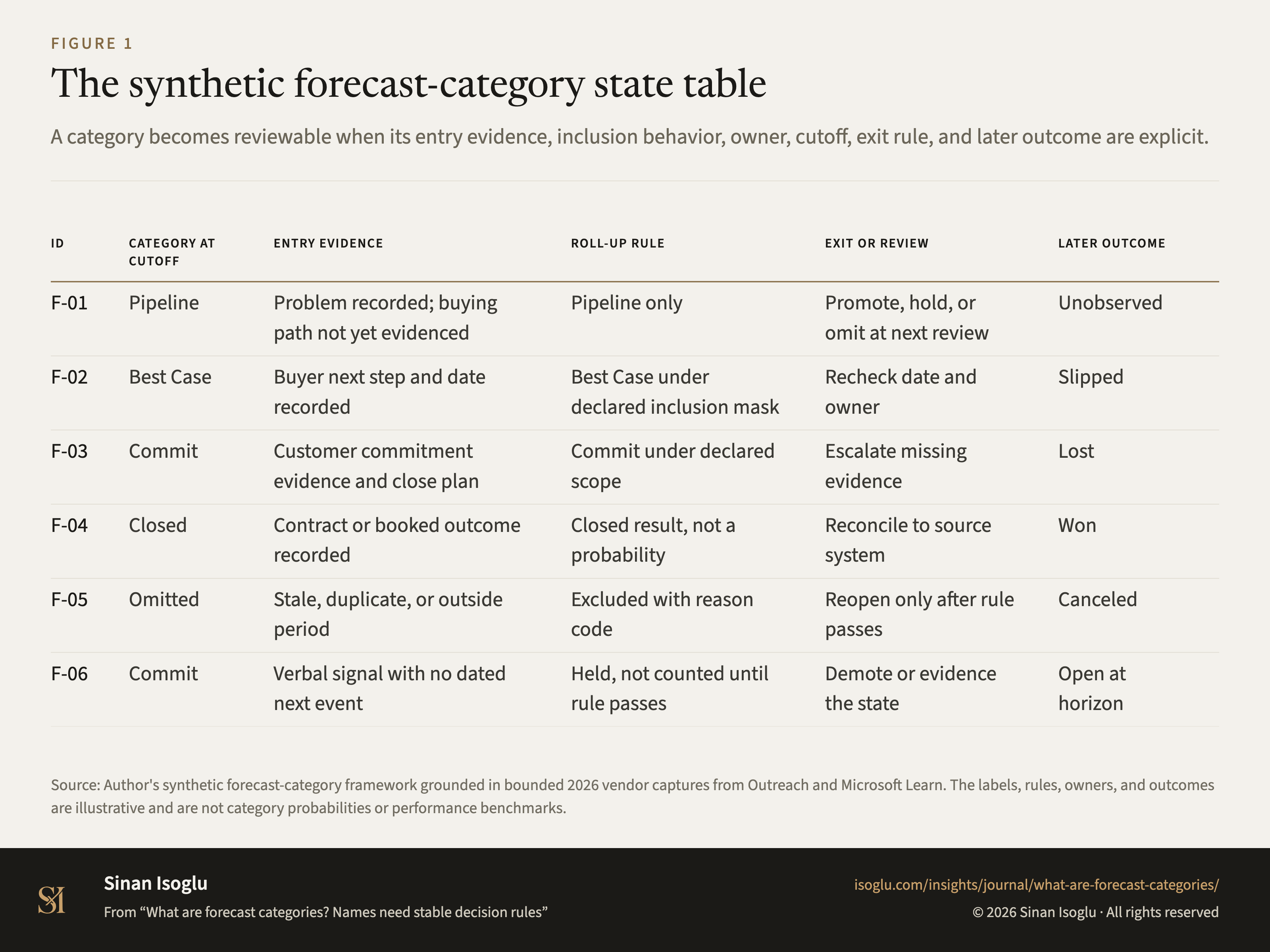 Figure 1: The synthetic forecast-category state table