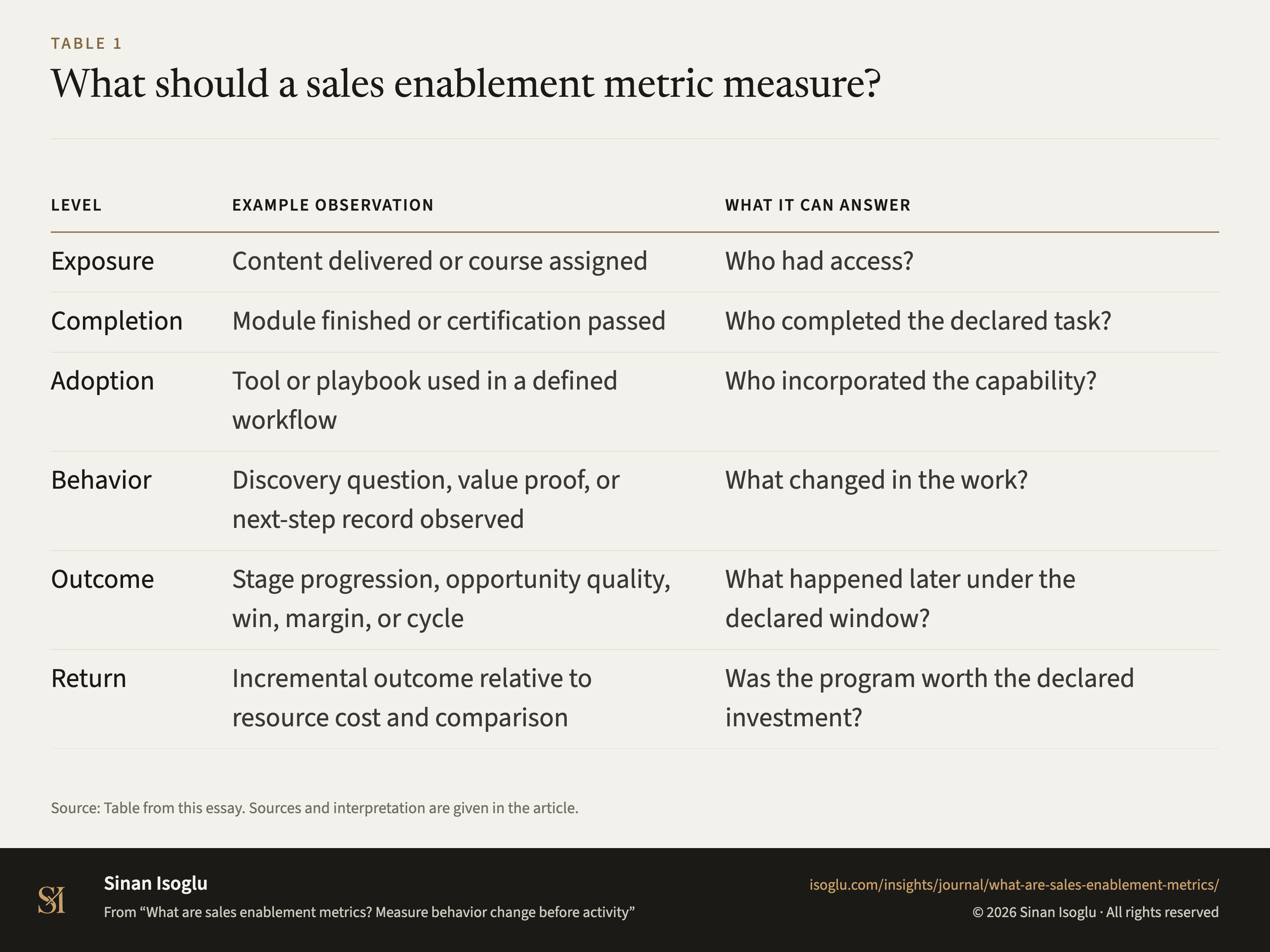 Table 1: What should a sales enablement metric measure?