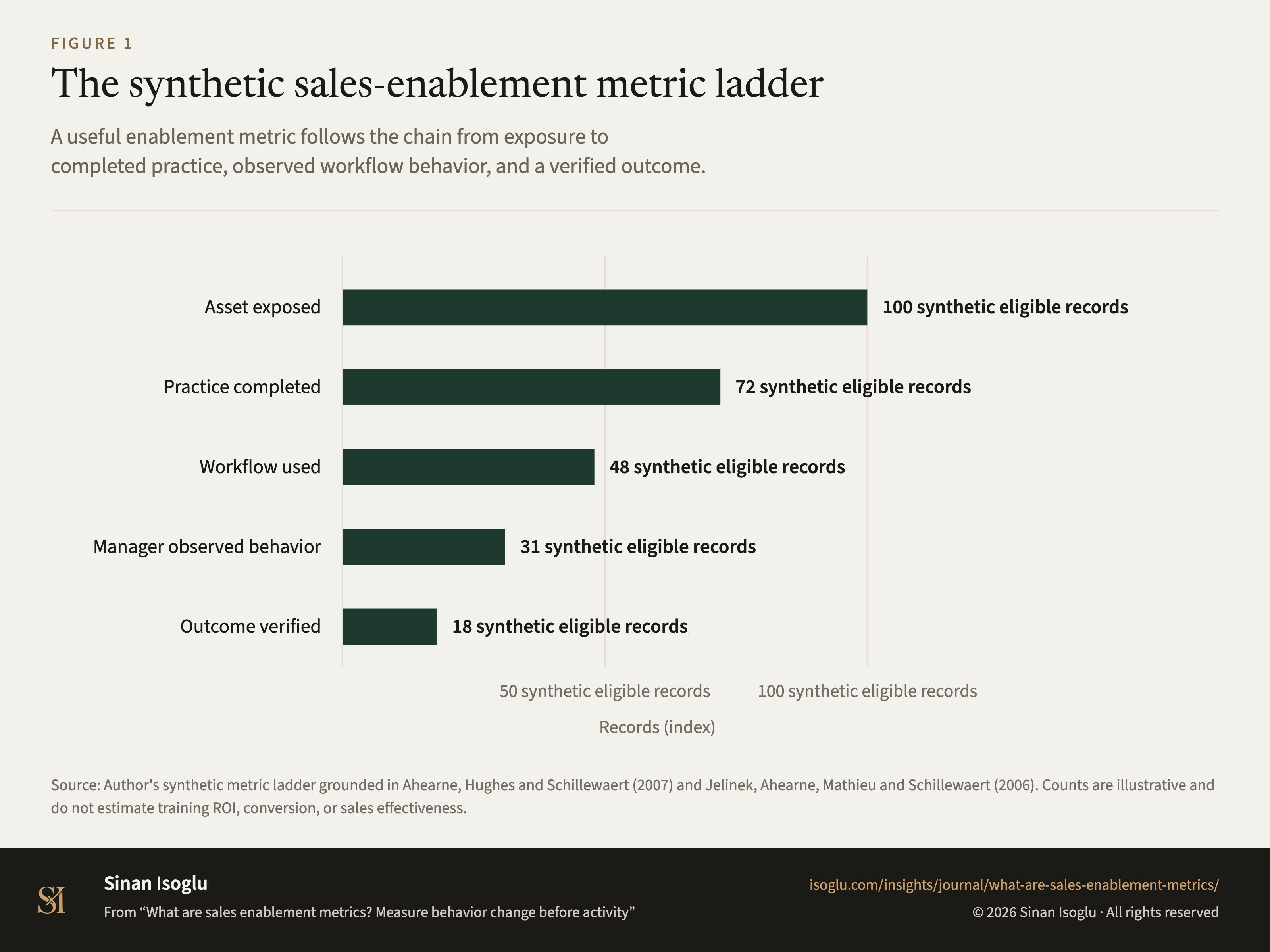 Figure 1: The synthetic sales-enablement metric ladder