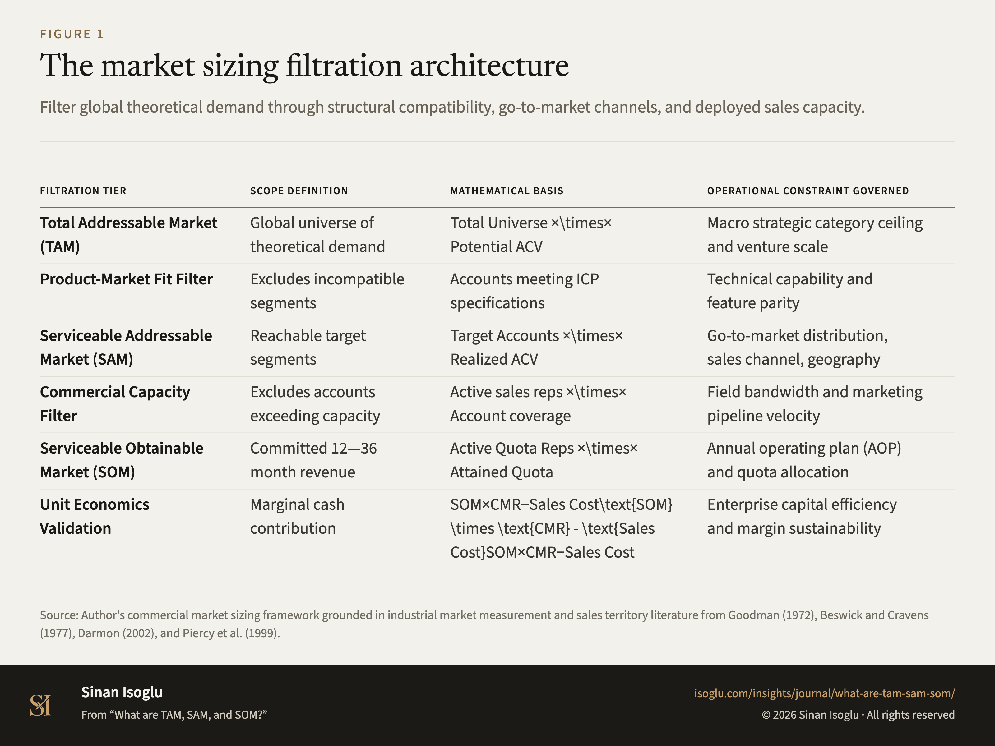 Figure 1: The market sizing filtration architecture