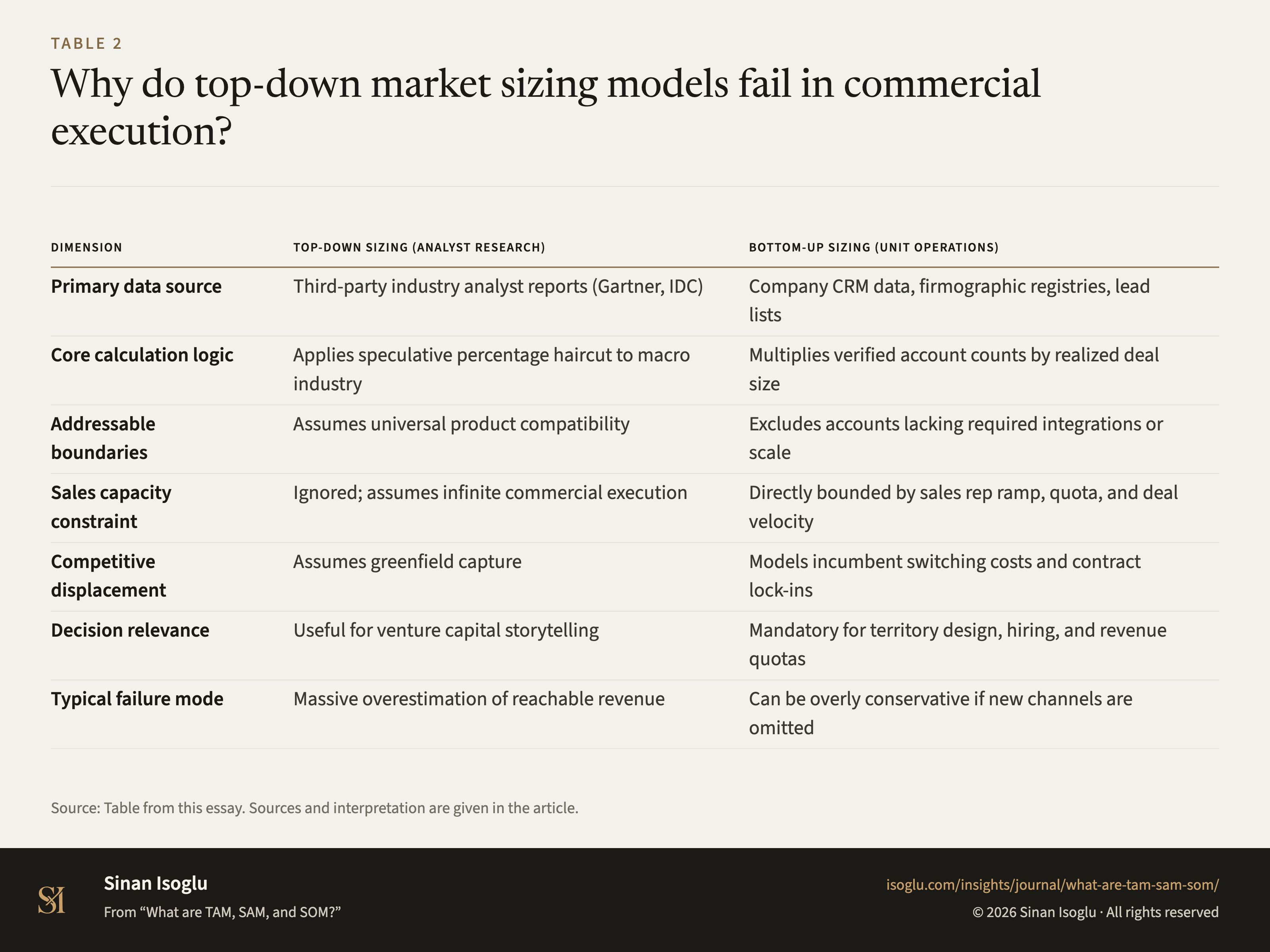 Table 2: Why do top-down market sizing models fail in commercial execution?