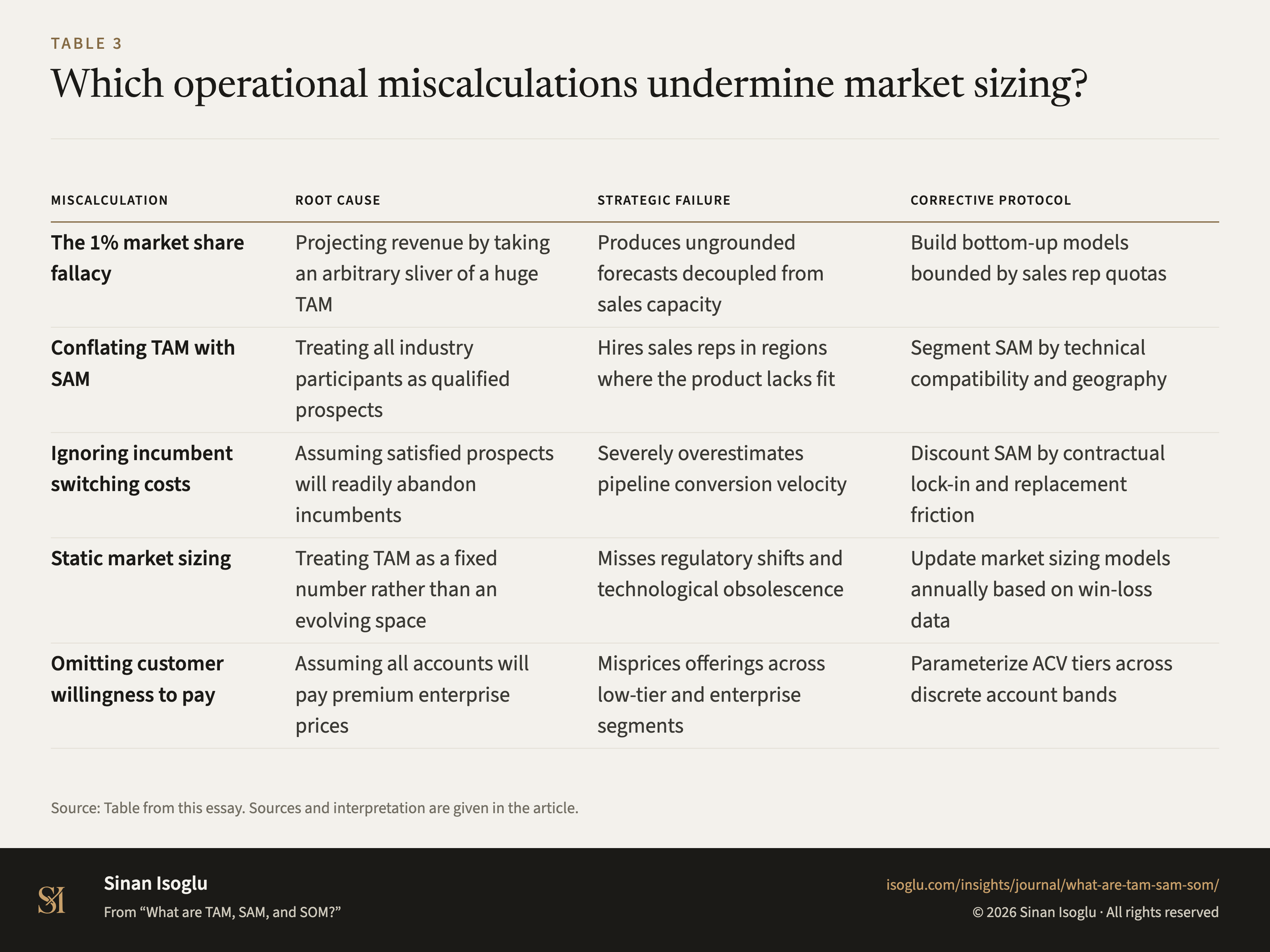 Table 3: Which operational miscalculations undermine market sizing?