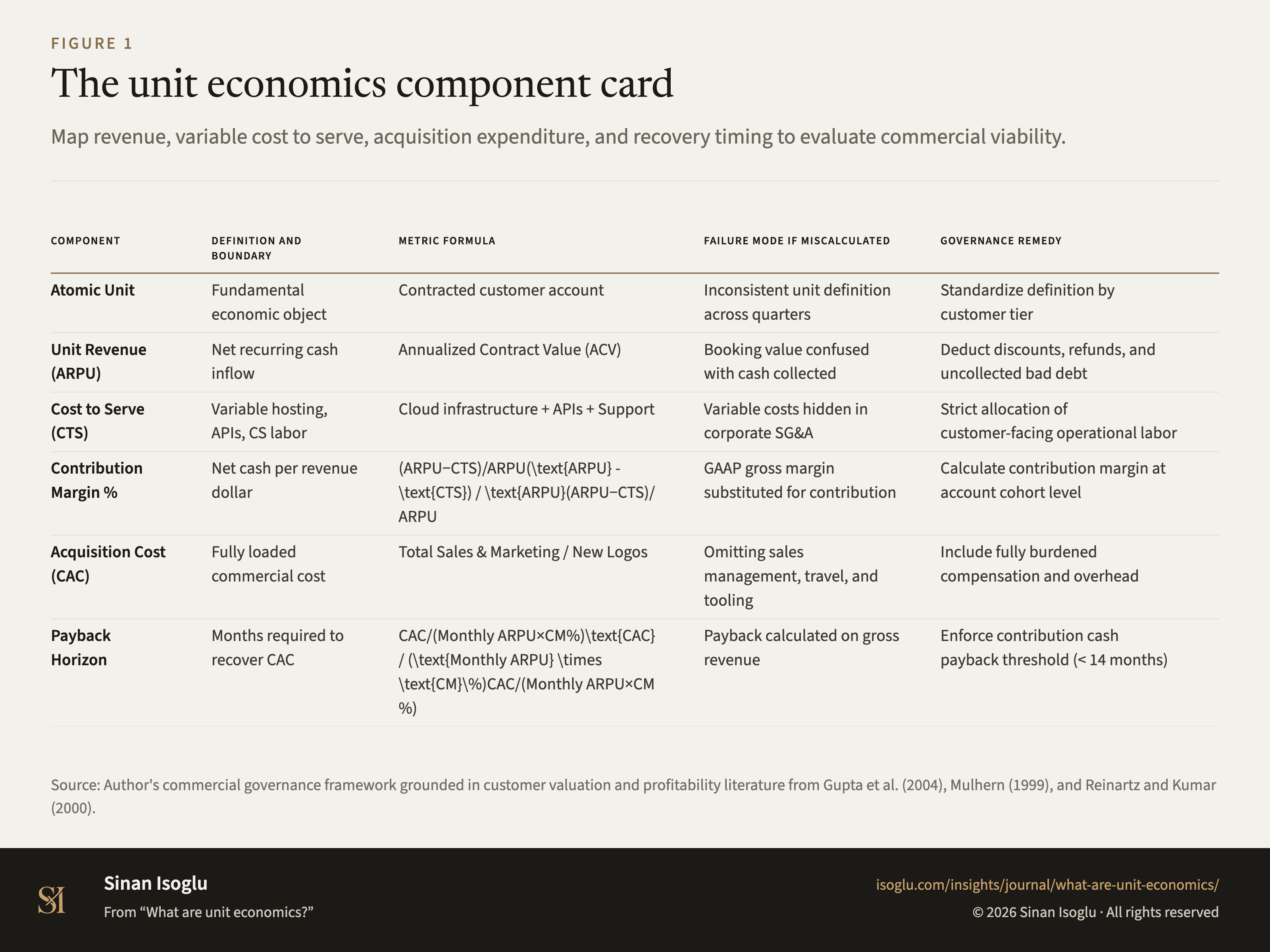 Figure 1: The unit economics component card