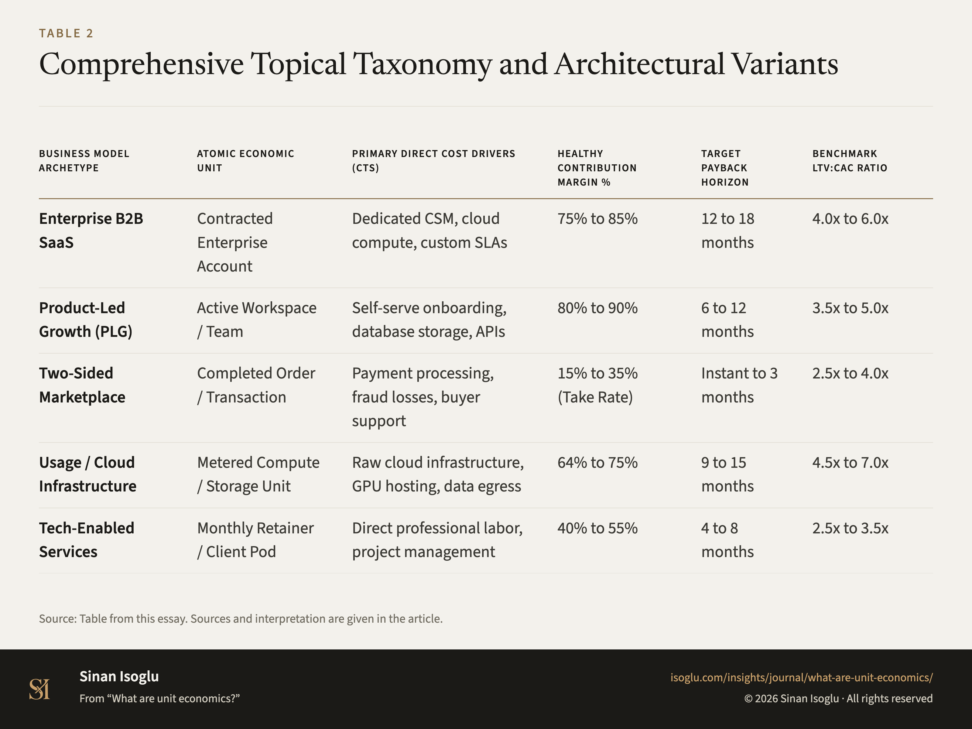 Table 2: Comprehensive Topical Taxonomy and Architectural Variants