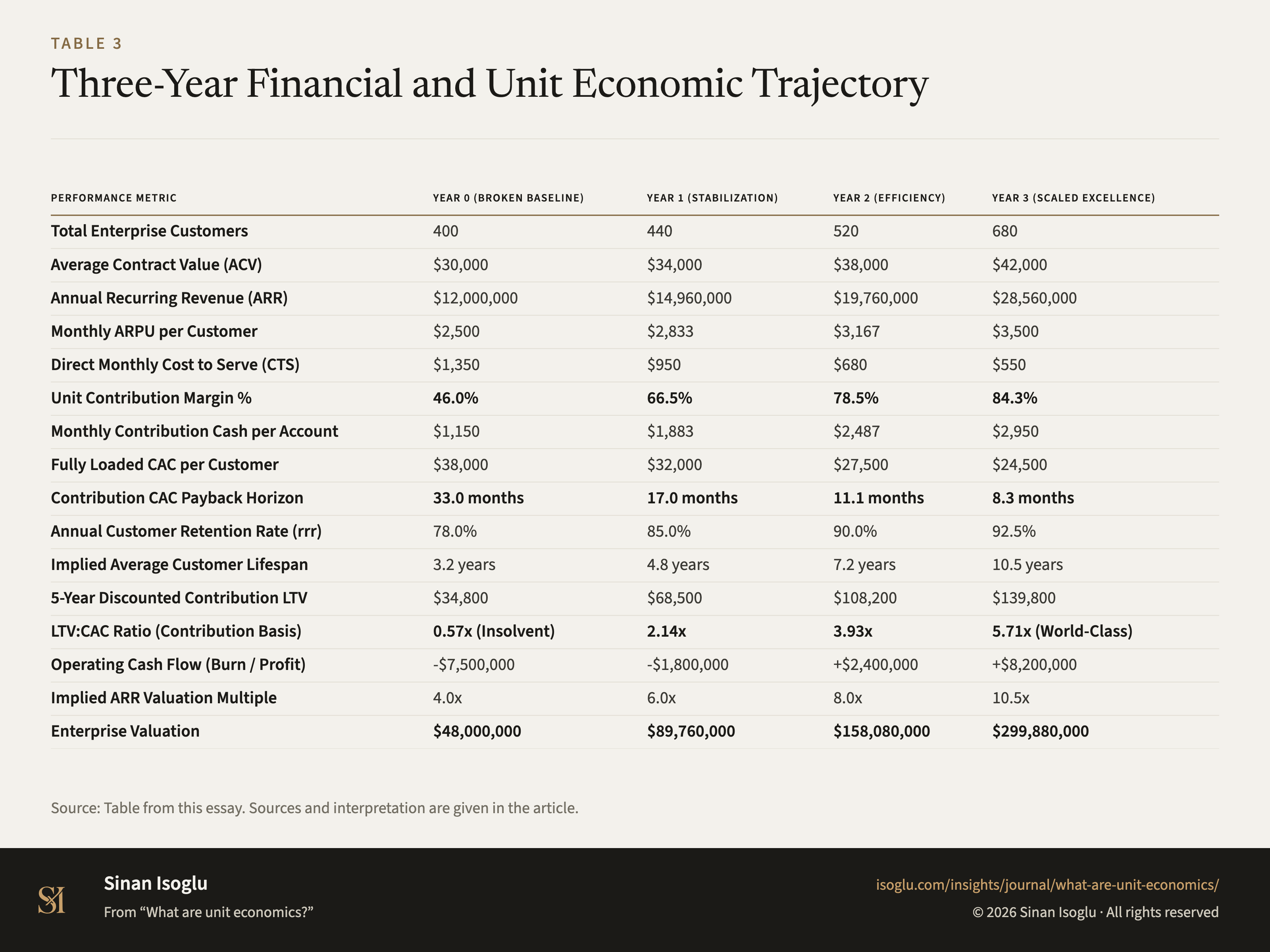 Table 3: Three-Year Financial and Unit Economic Trajectory