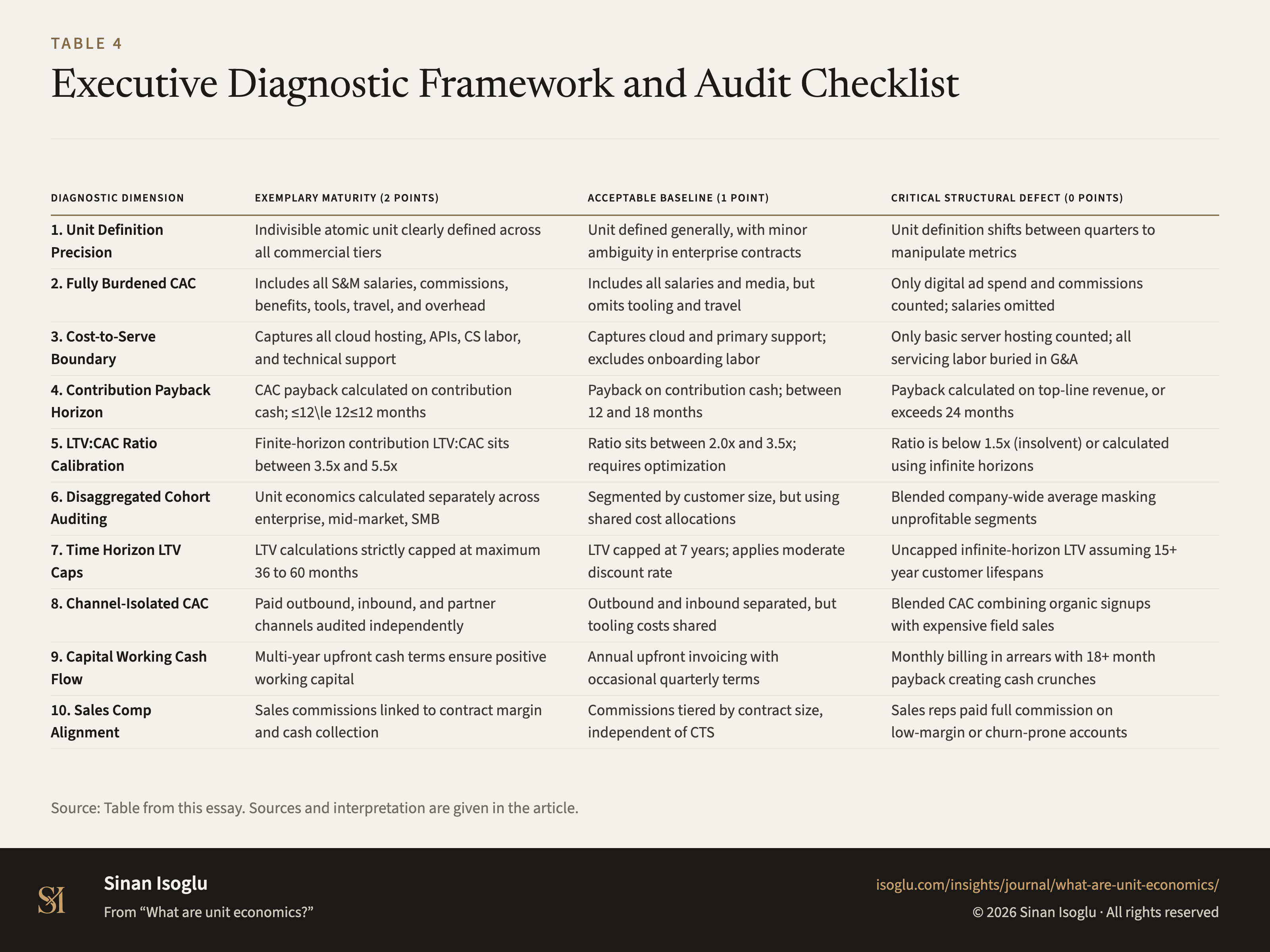 Table 4: Executive Diagnostic Framework and Audit Checklist