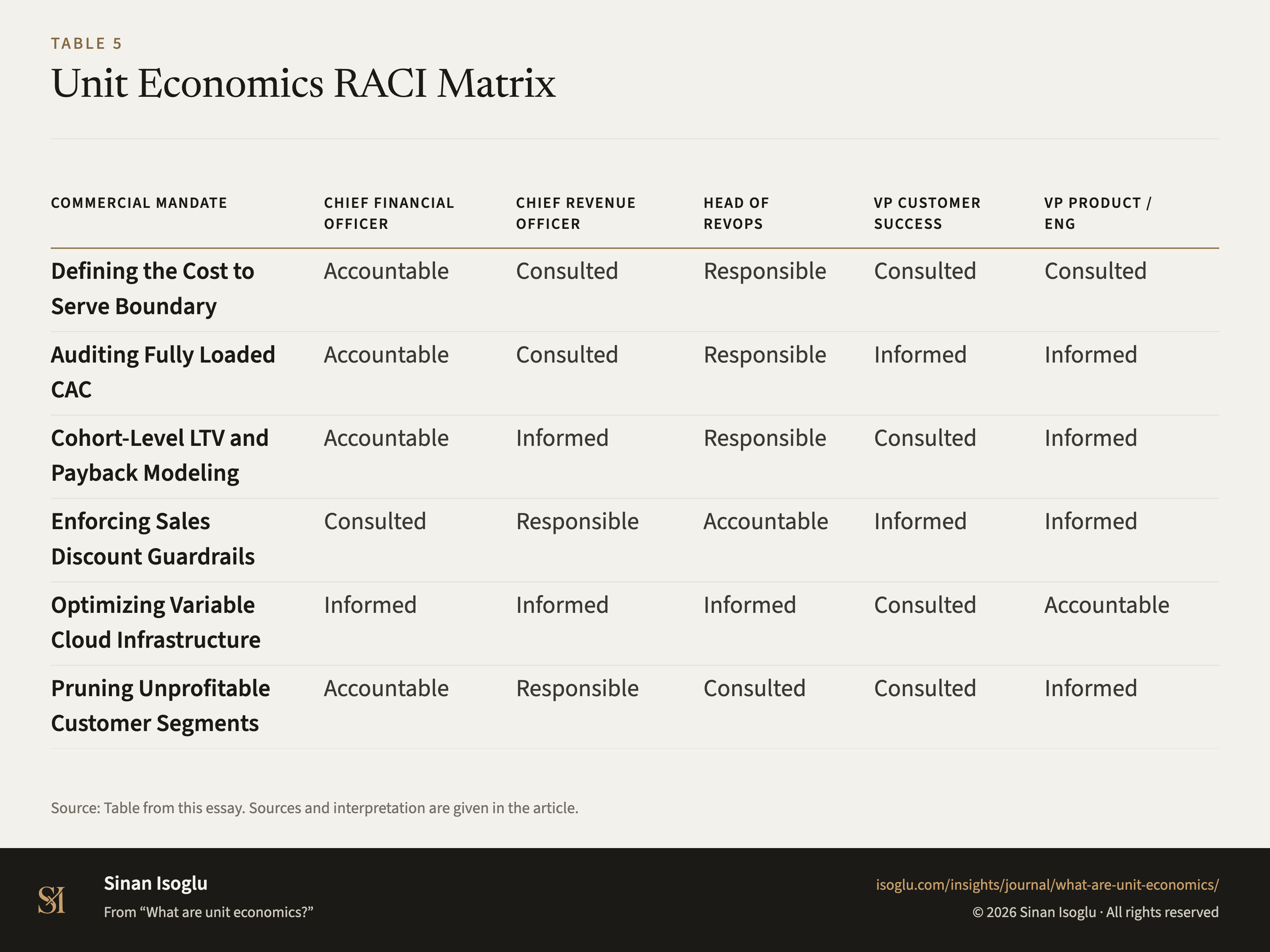 Table 5: Unit Economics RACI Matrix