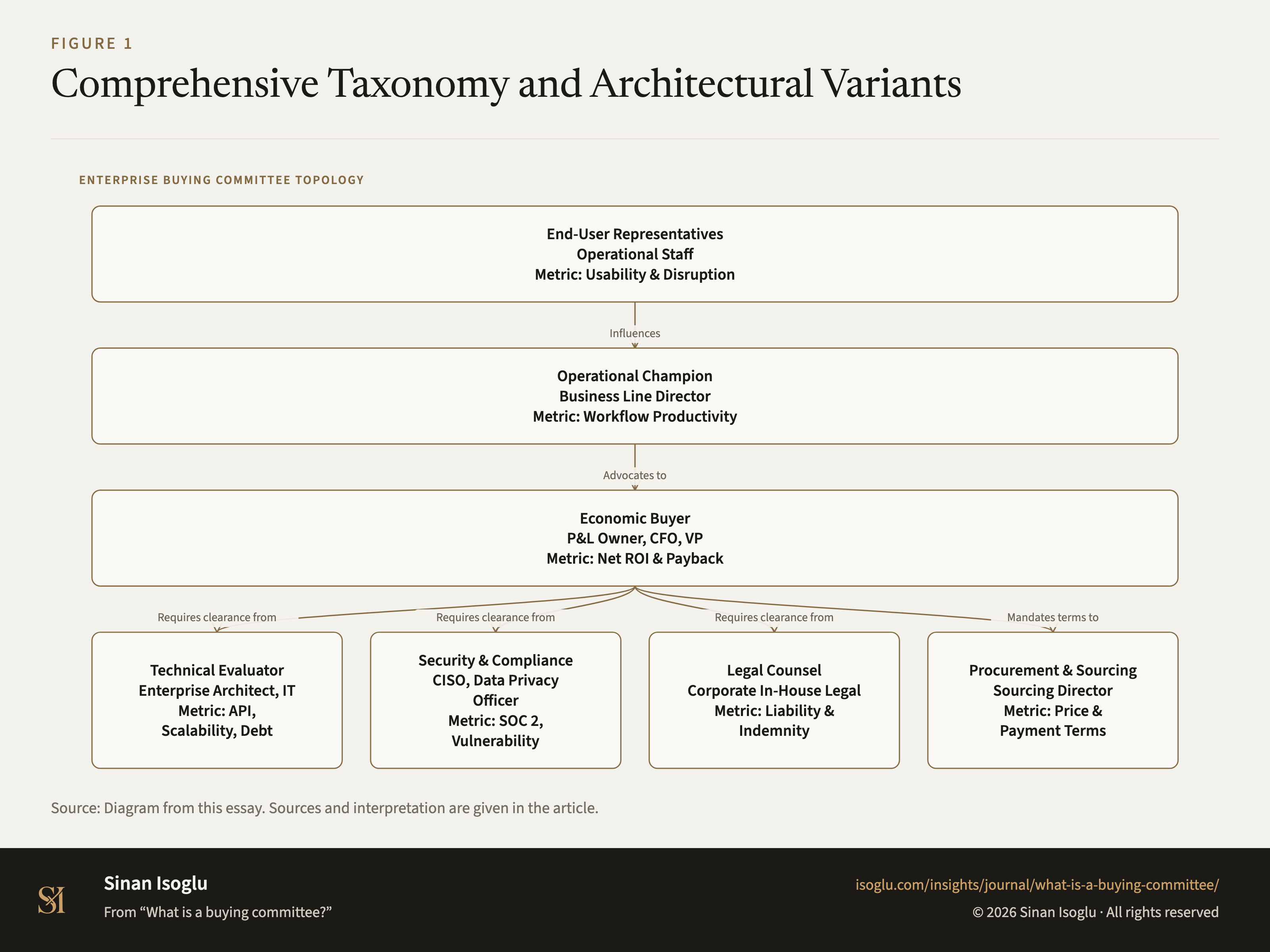 Figure 1: Comprehensive Taxonomy and Architectural Variants