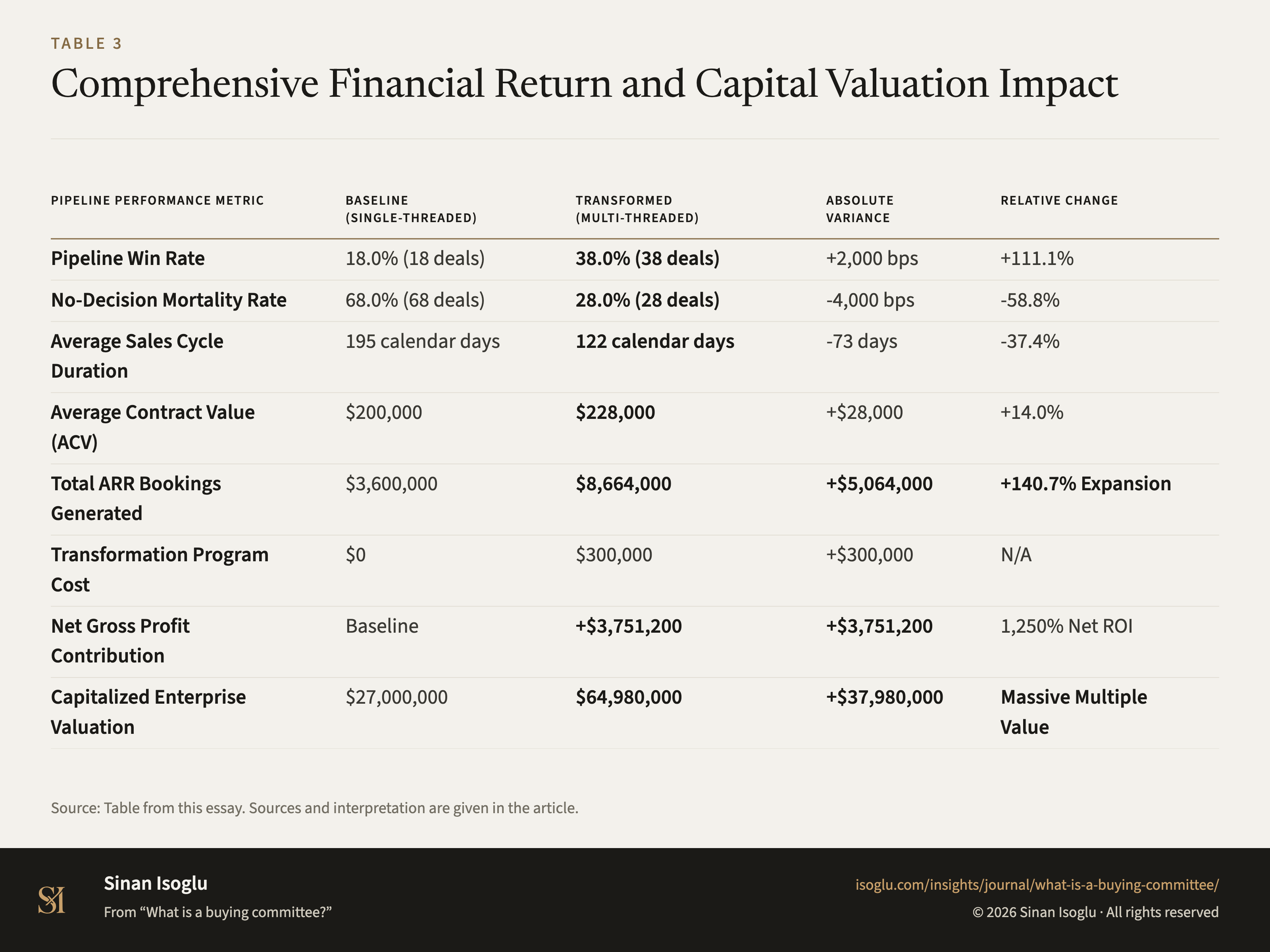 Table 3: Comprehensive Financial Return and Capital Valuation Impact