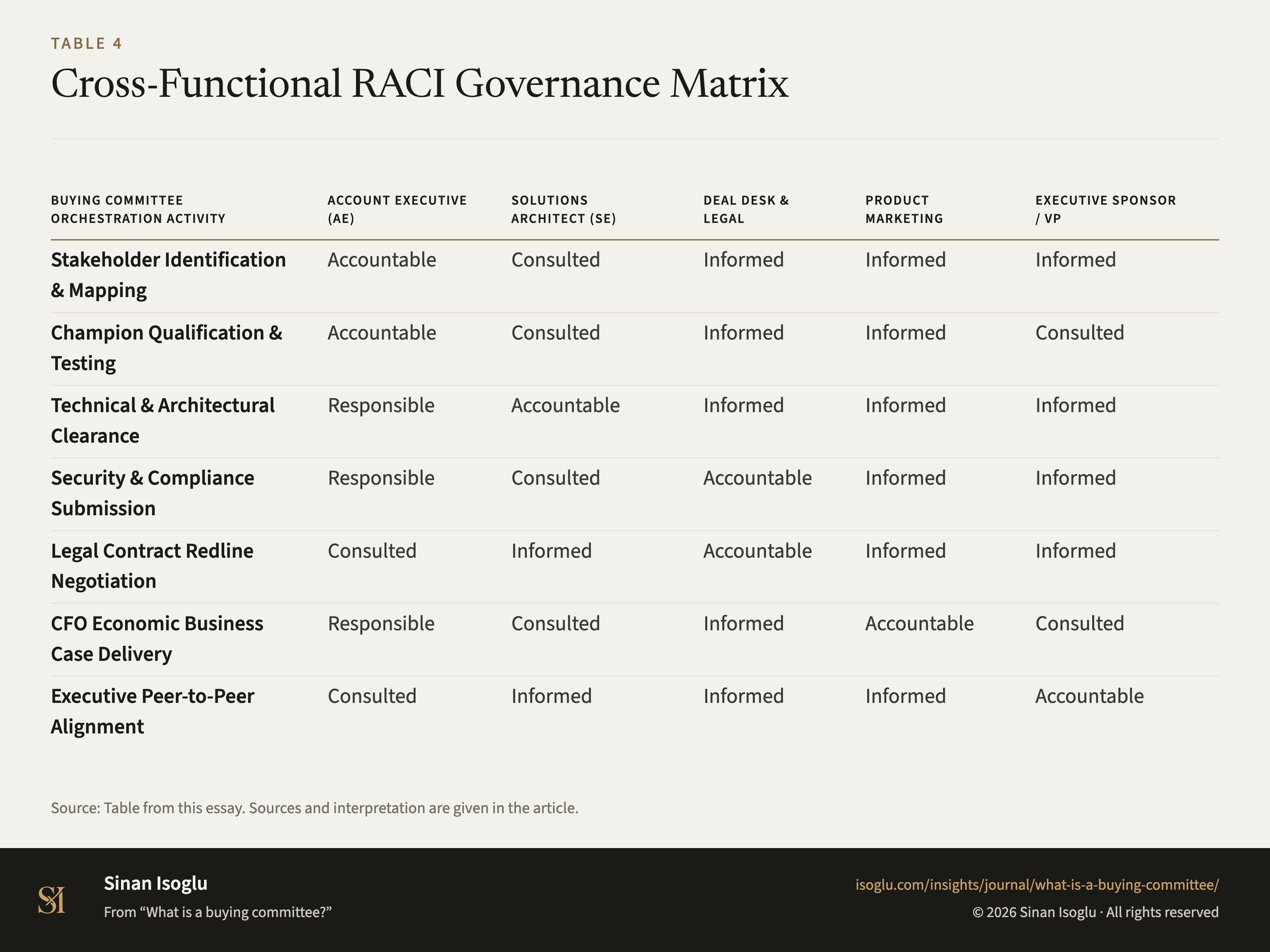 Table 4: Cross-Functional RACI Governance Matrix