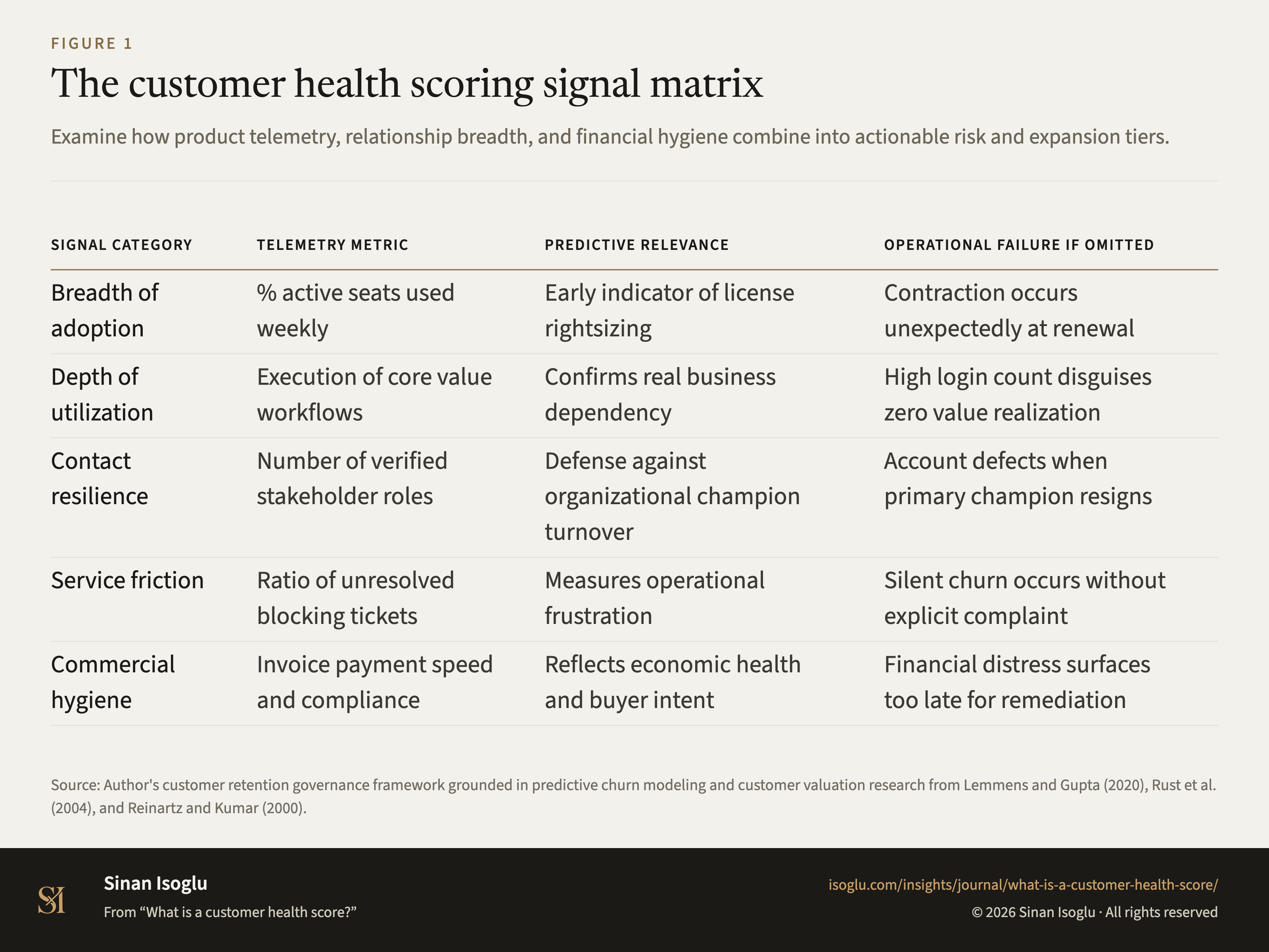 Figure 1: The customer health scoring signal matrix