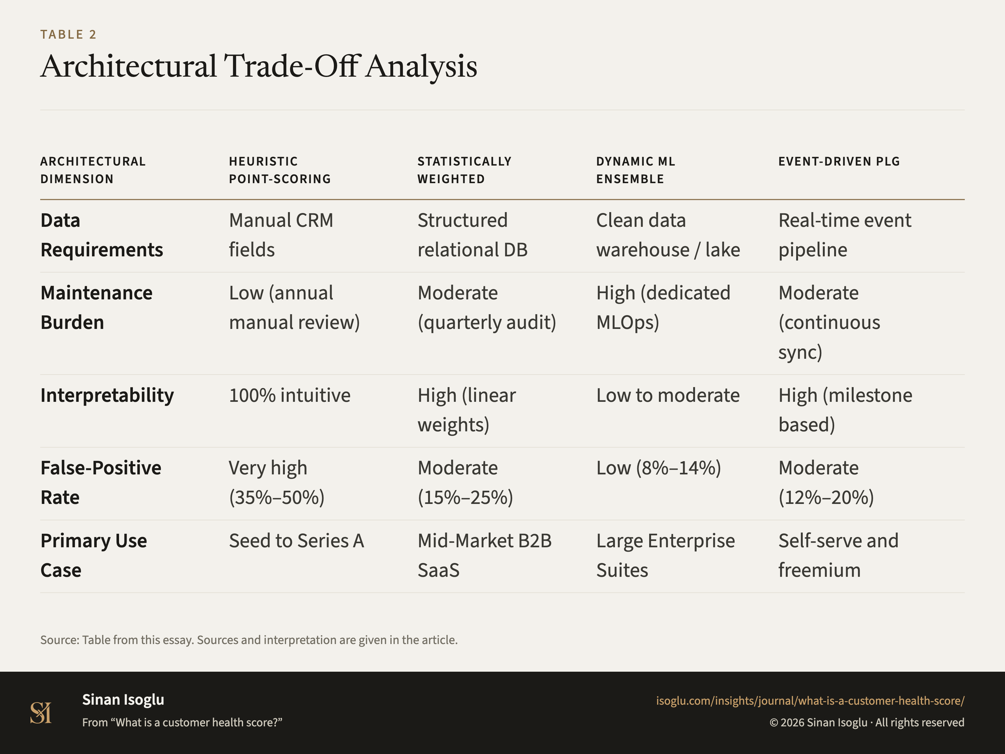 Table 2: Architectural Trade-Off Analysis
