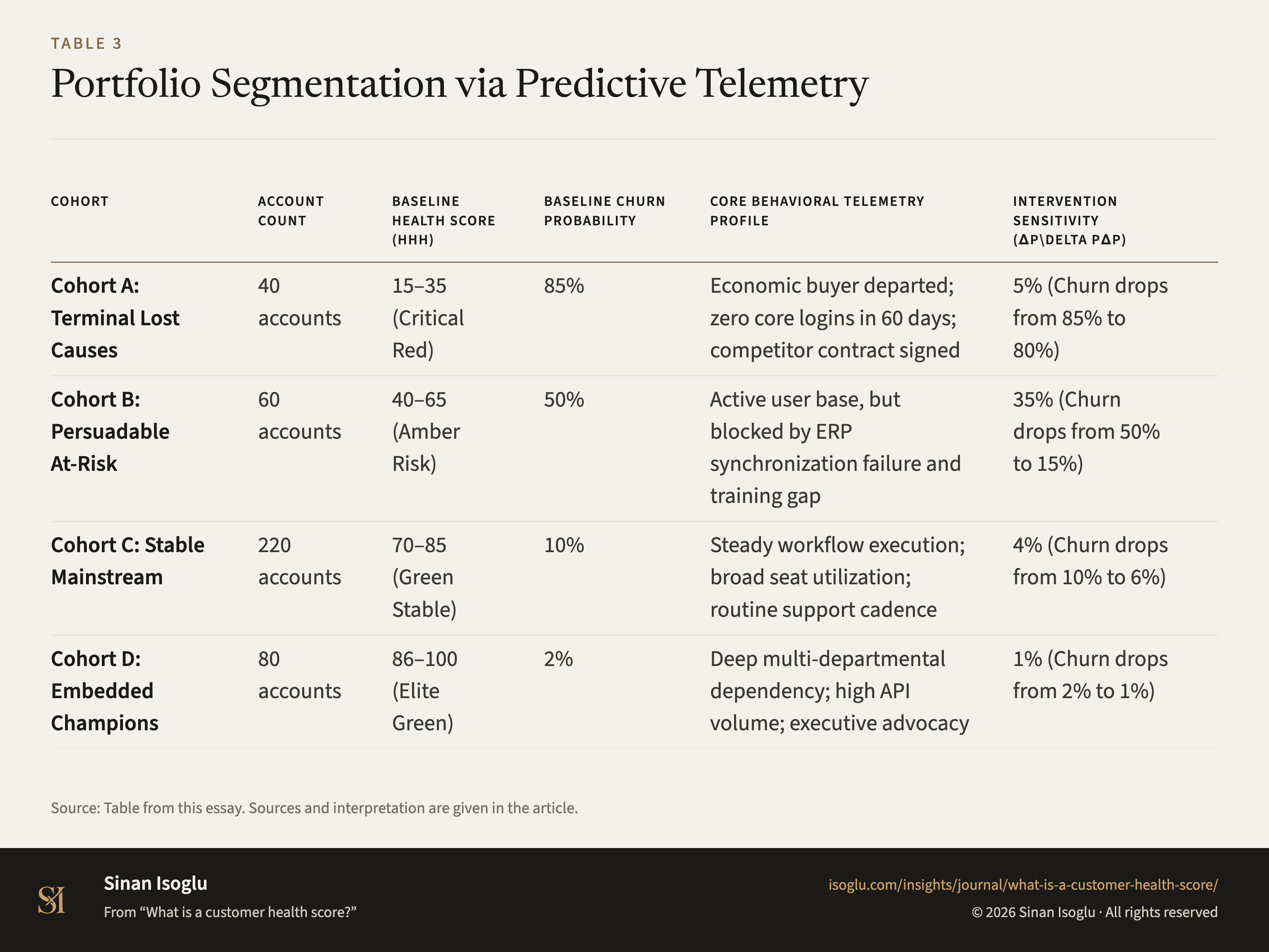 Table 3: Portfolio Segmentation via Predictive Telemetry