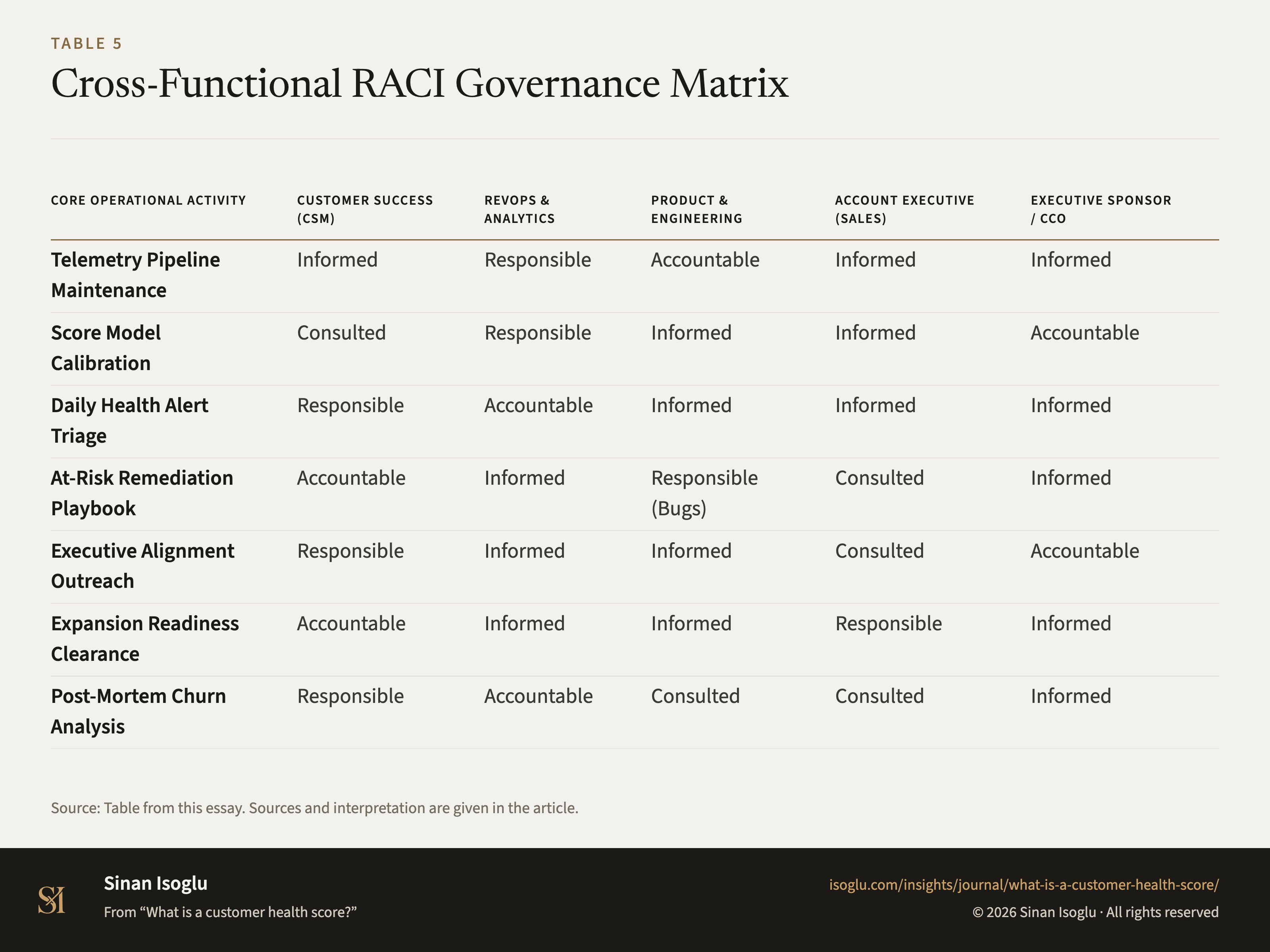 Table 5: Cross-Functional RACI Governance Matrix