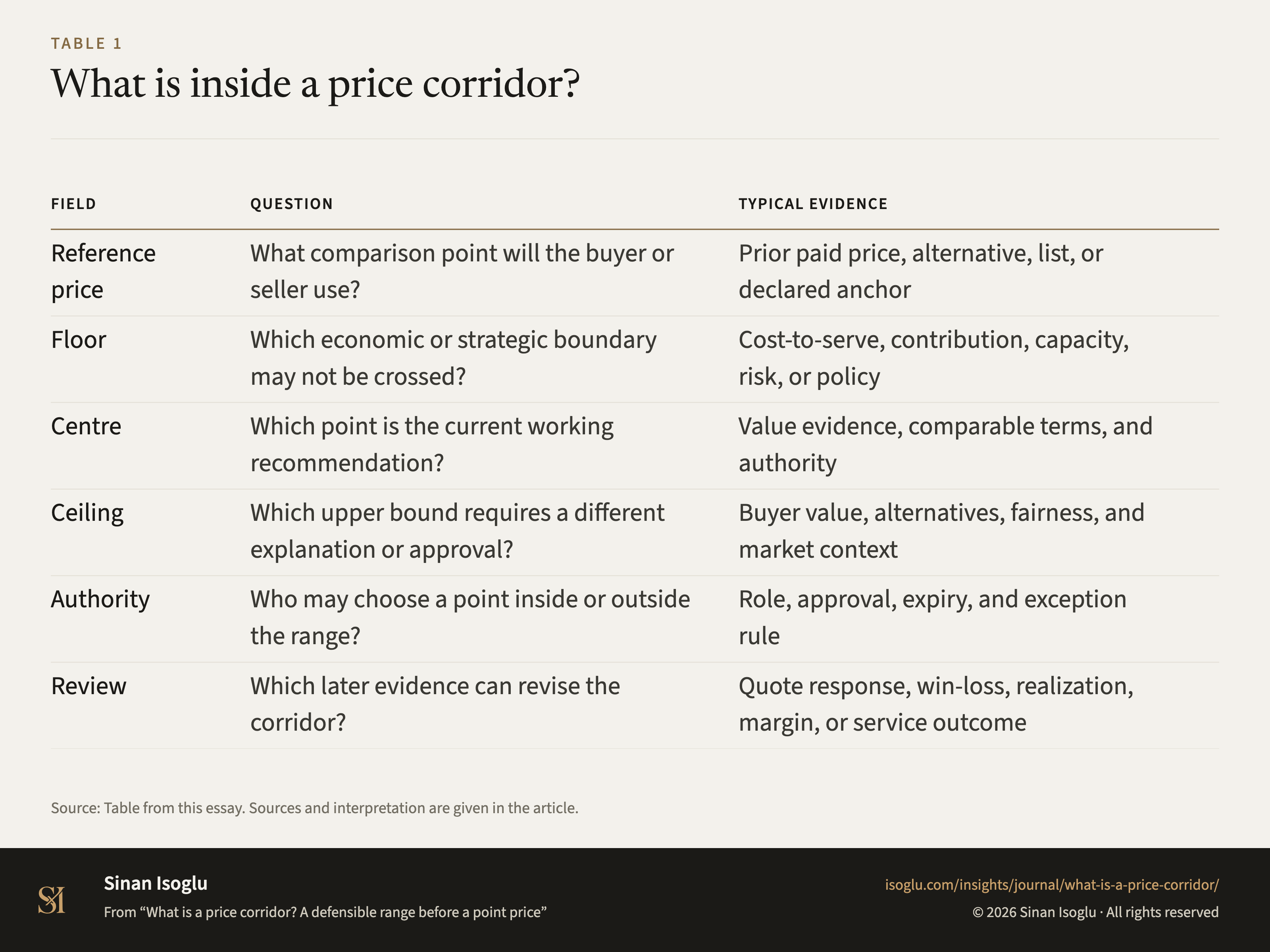 Table 1: What is inside a price corridor?