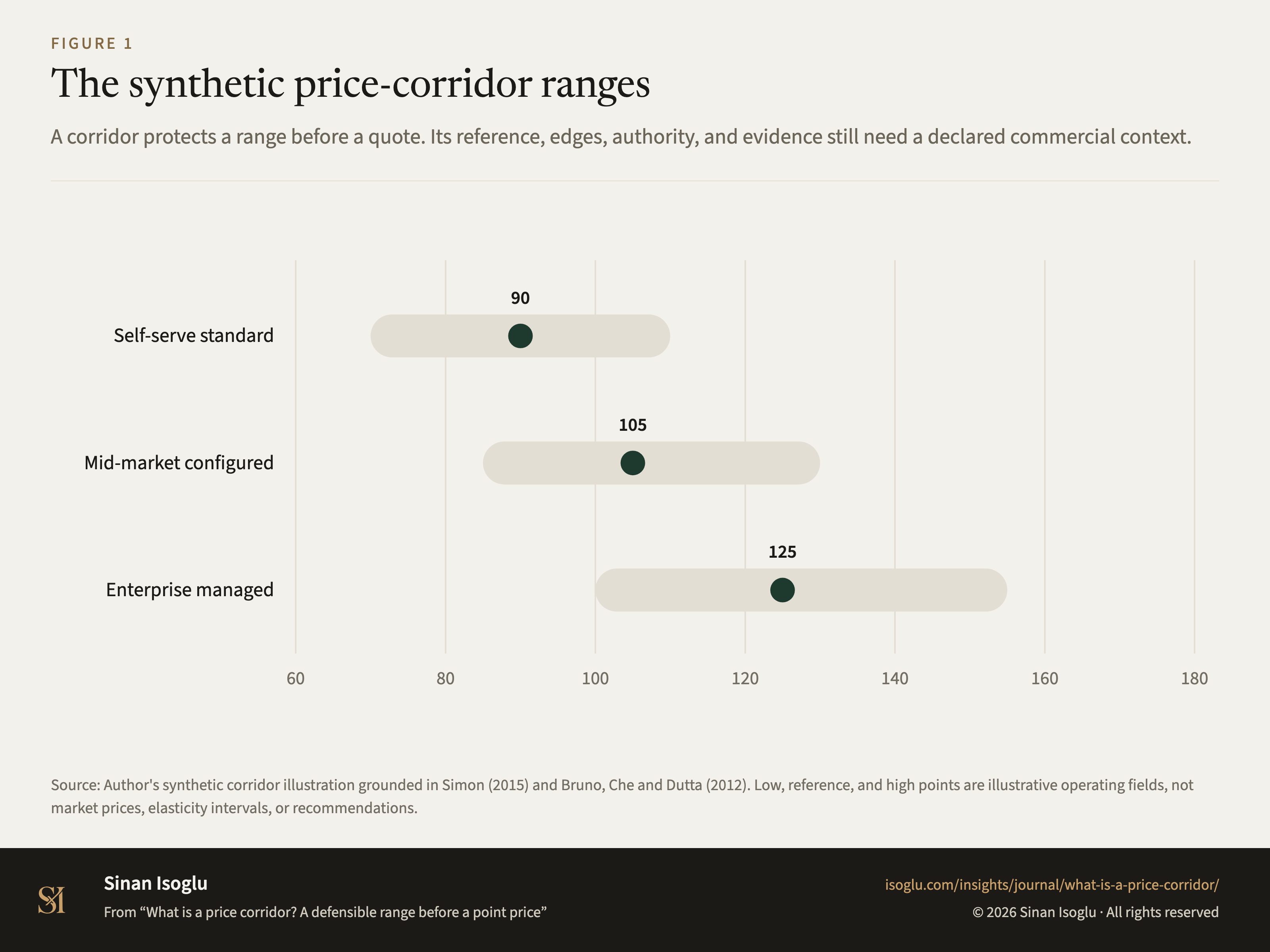 Figure 1: The synthetic price-corridor ranges