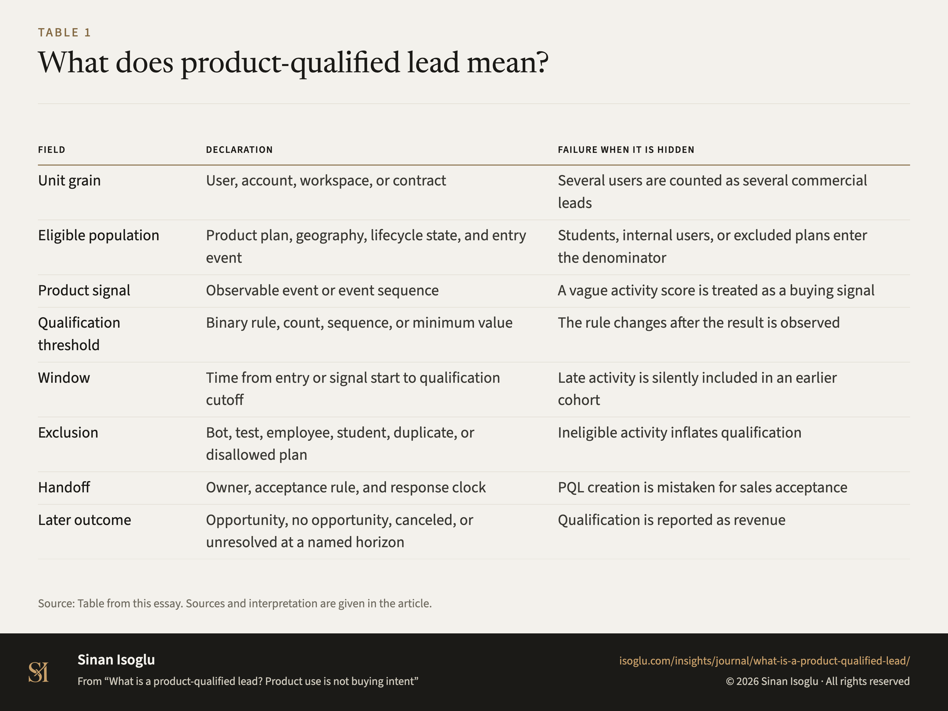 Table 1: What does product-qualified lead mean?