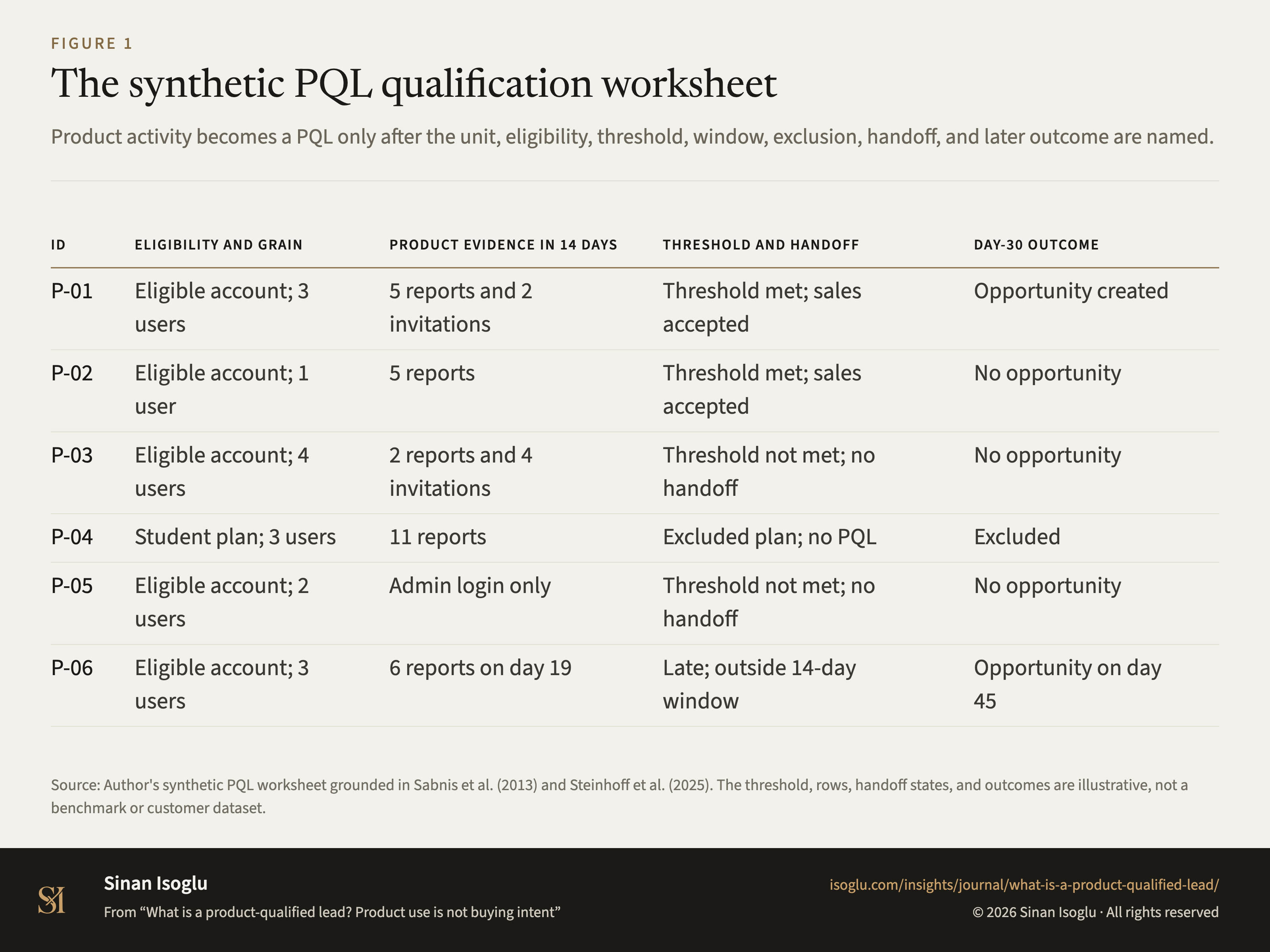 Figure 1: The synthetic PQL qualification worksheet