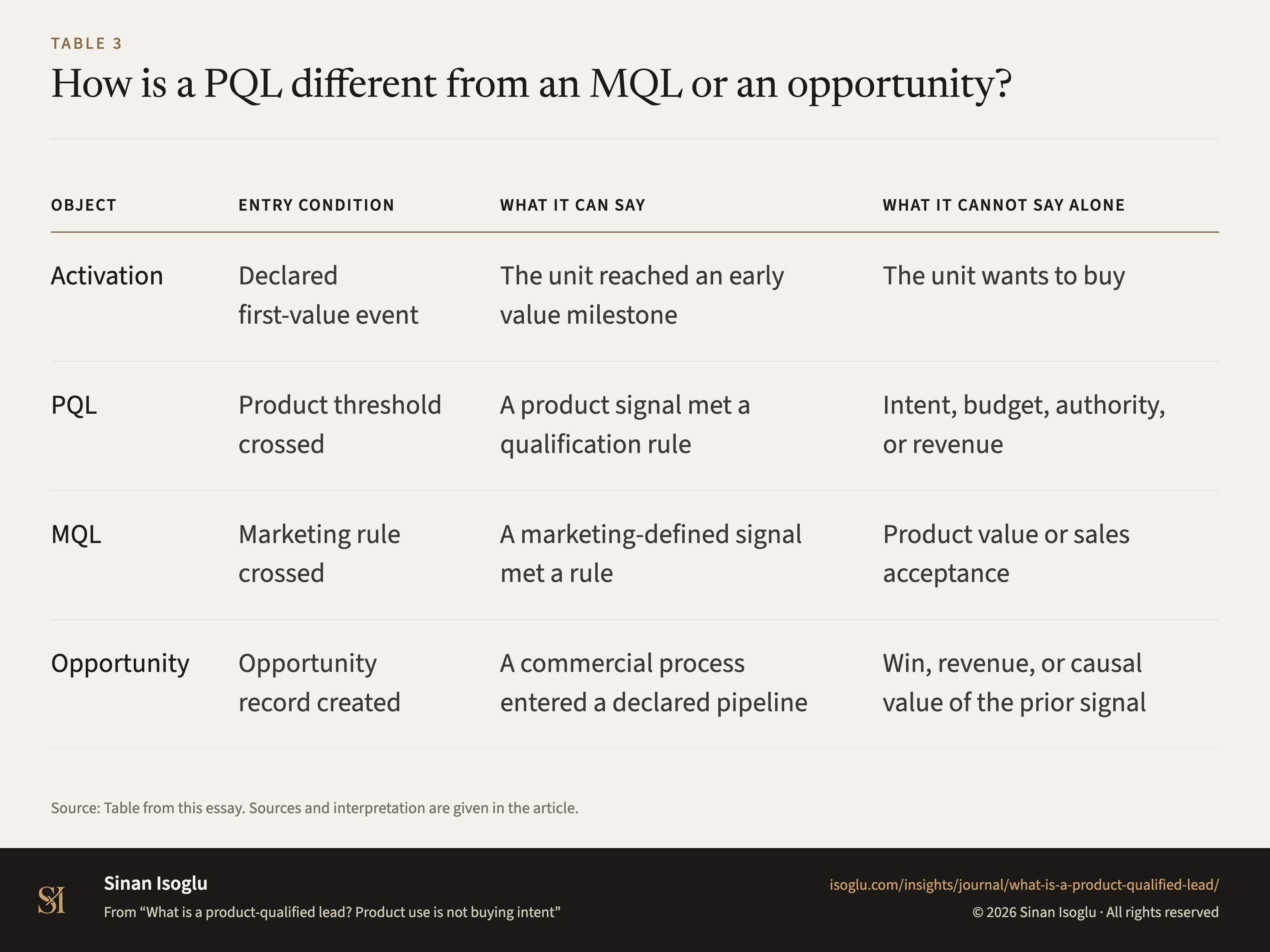 Table 3: How is a PQL different from an MQL or an opportunity?