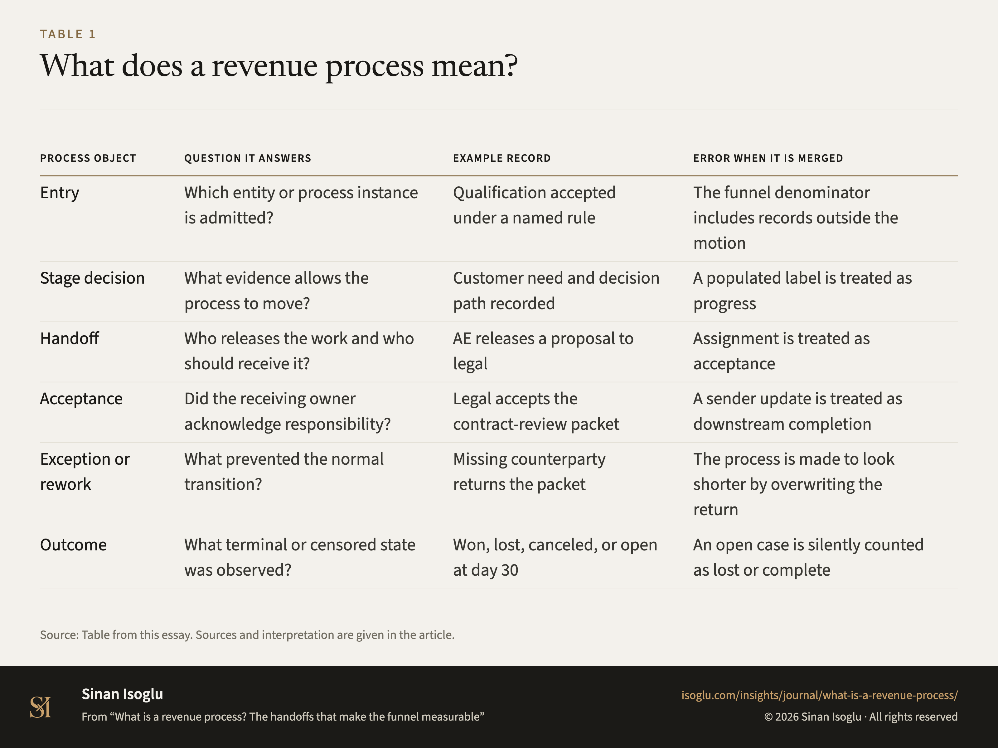 Table 1: What does a revenue process mean?