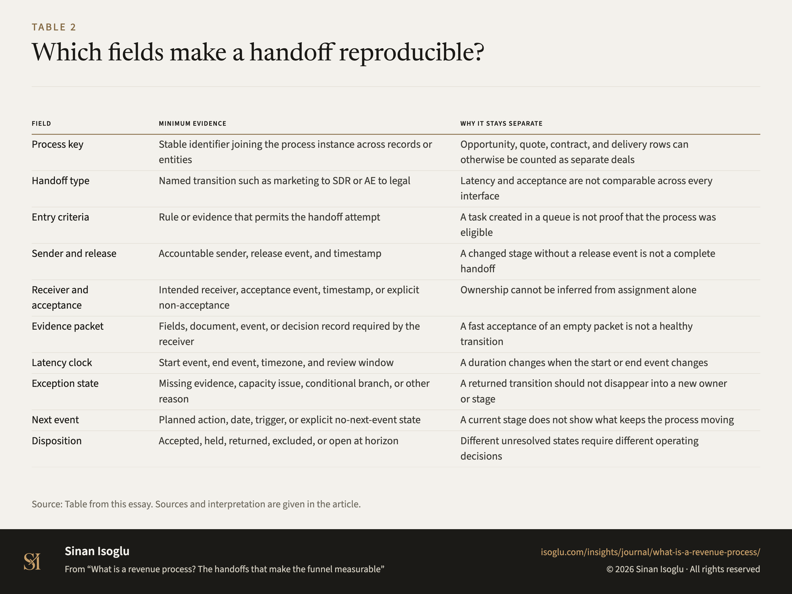 Table 2: Which fields make a handoff reproducible?