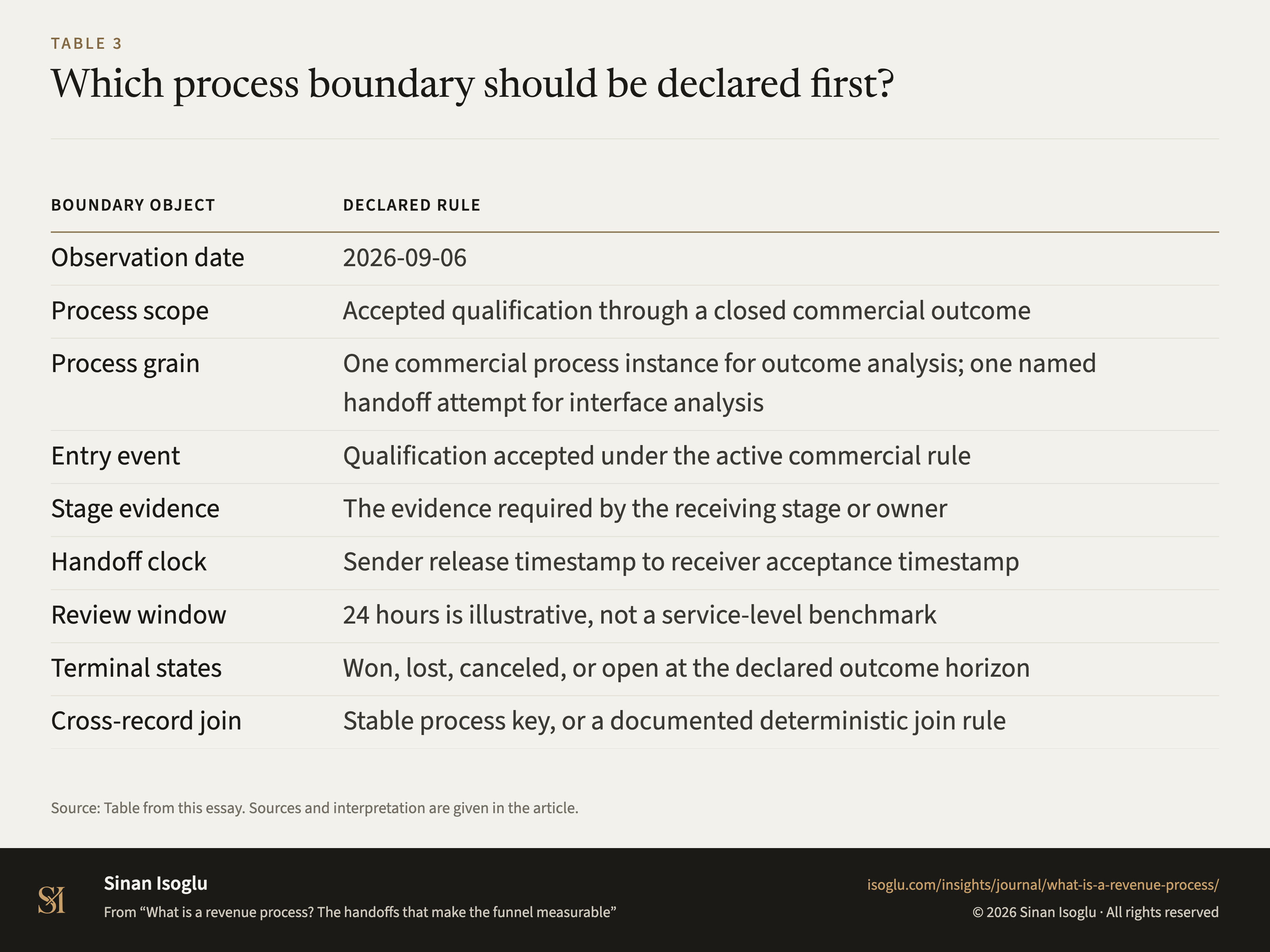 Table 3: Which process boundary should be declared first?