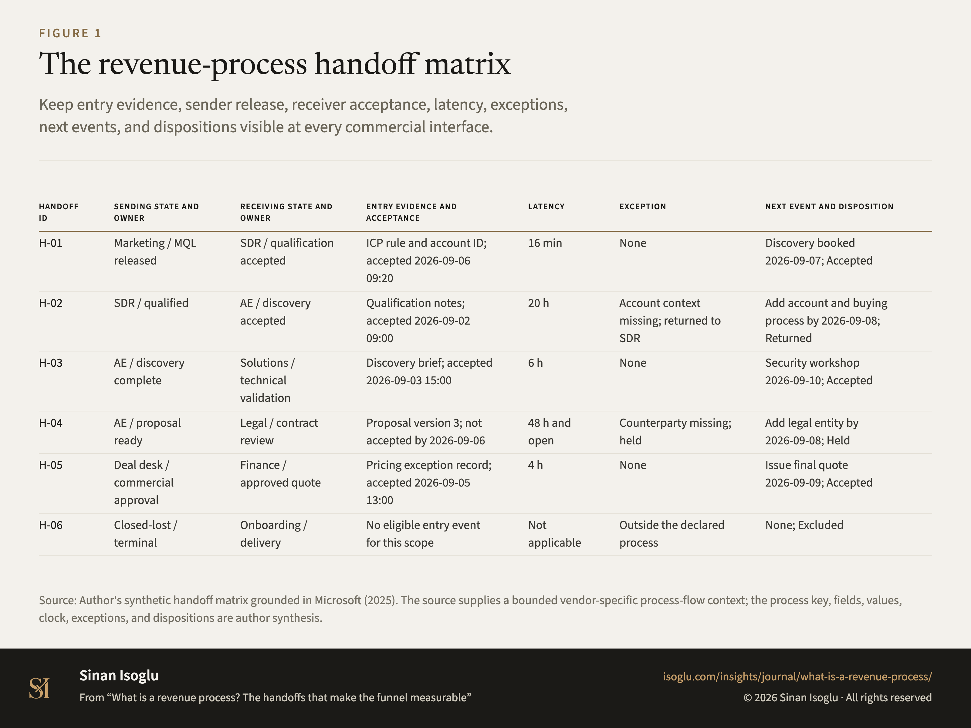 Figure 1: The revenue-process handoff matrix