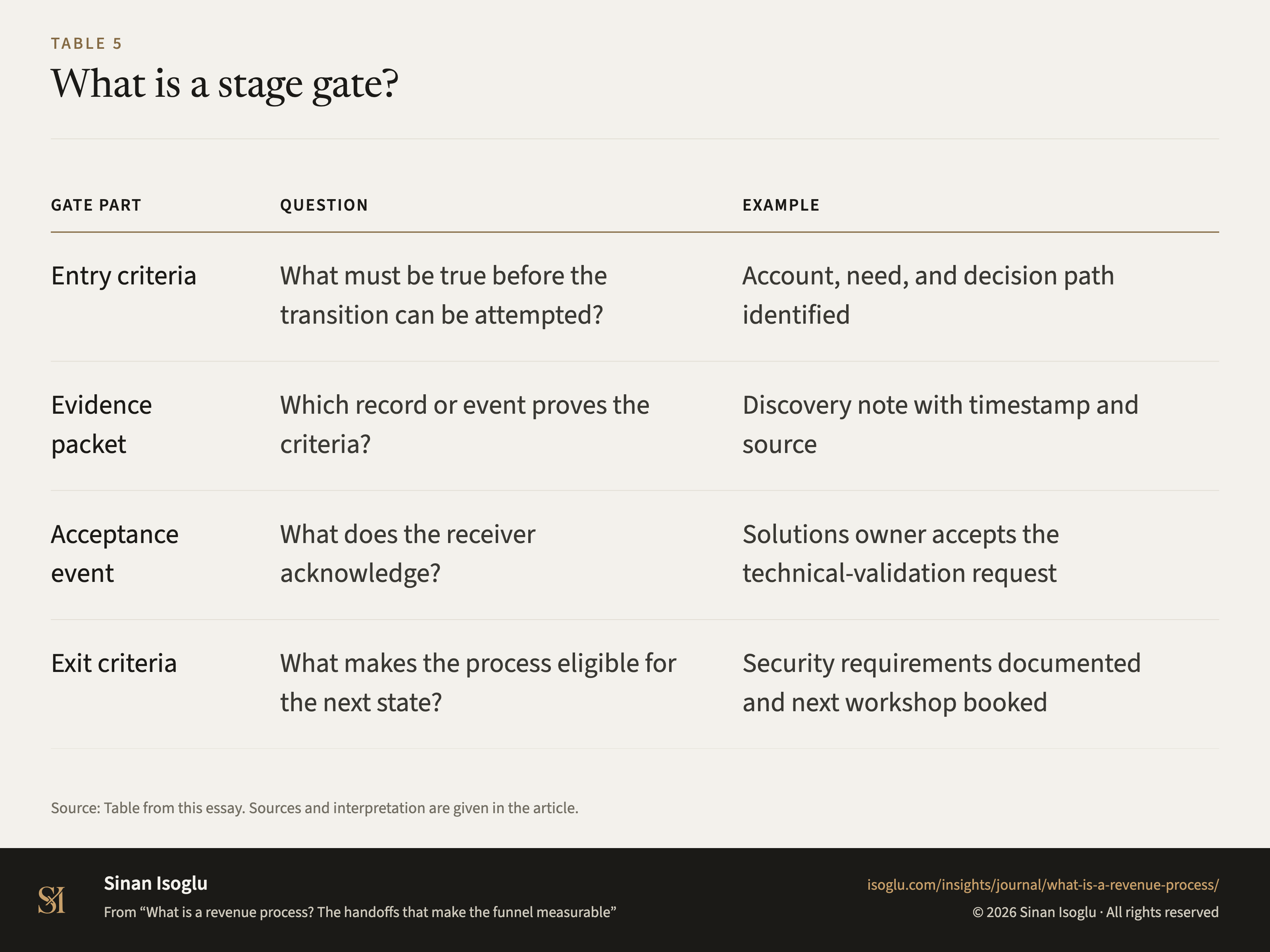 Table 5: What is a stage gate?