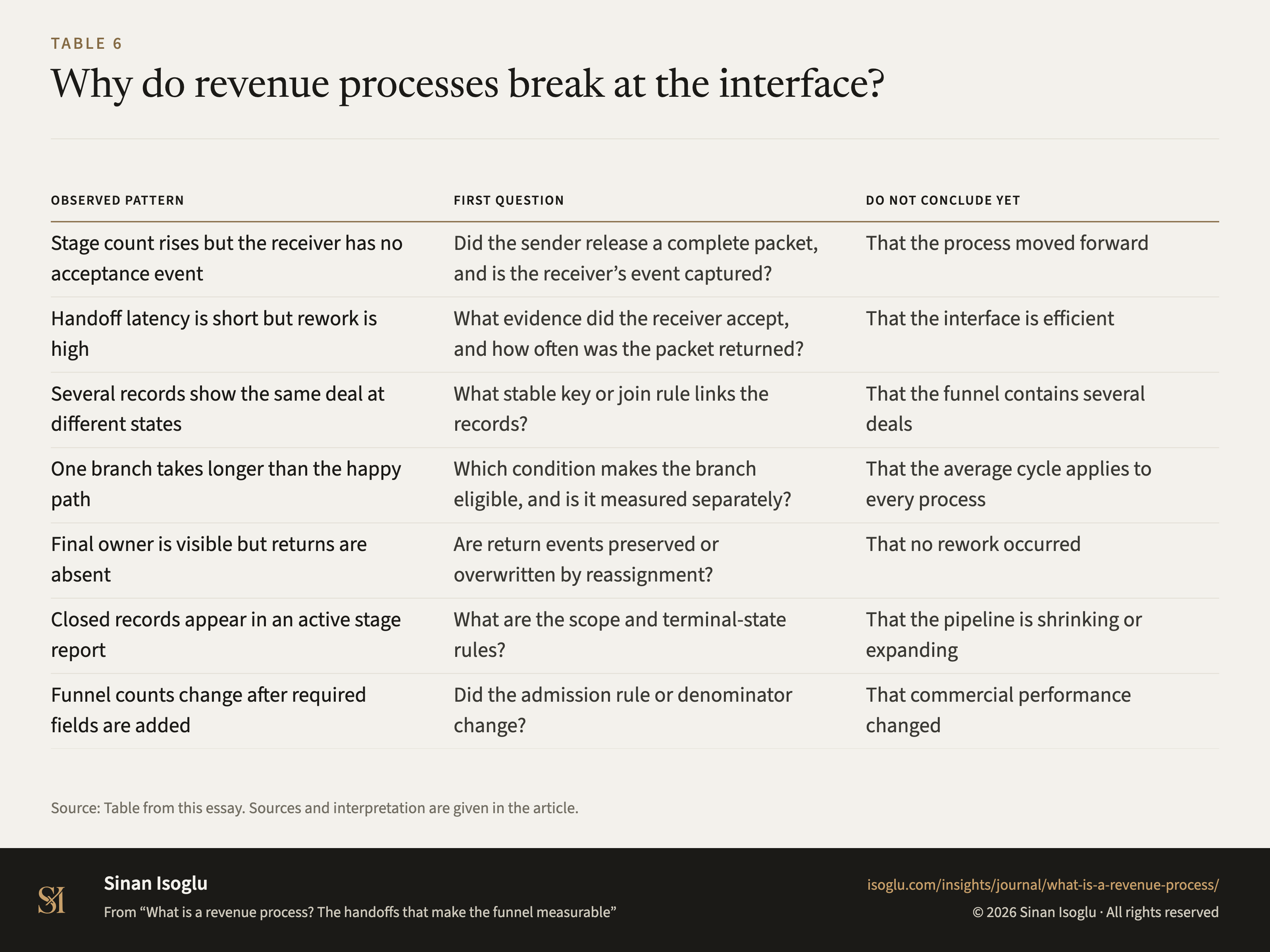 Table 6: Why do revenue processes break at the interface?