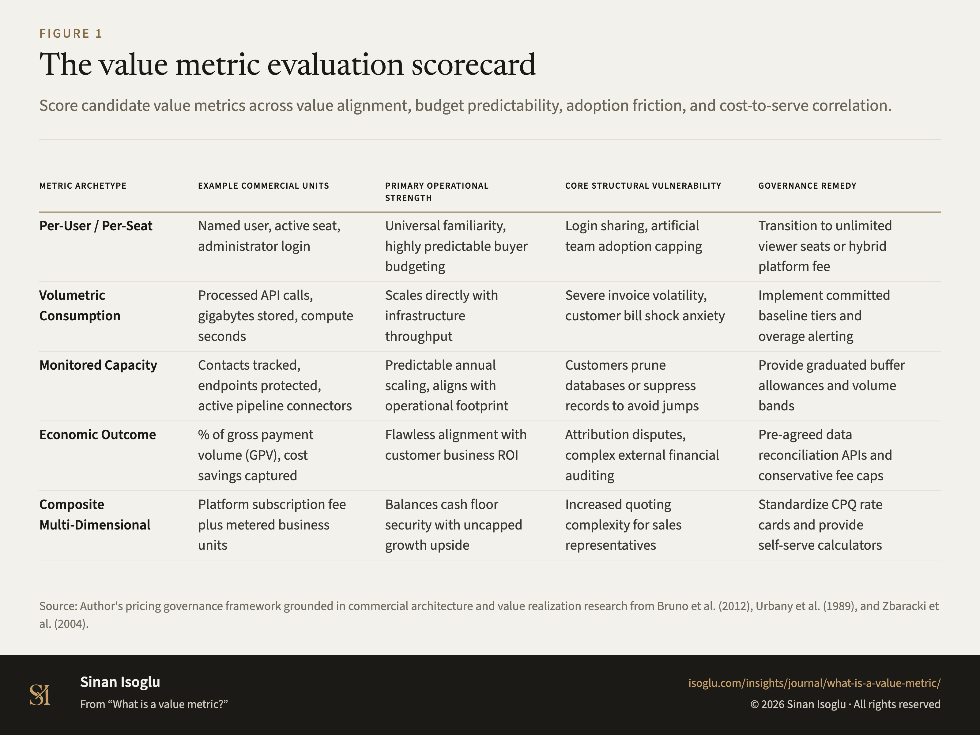Figure 1: The value metric evaluation scorecard