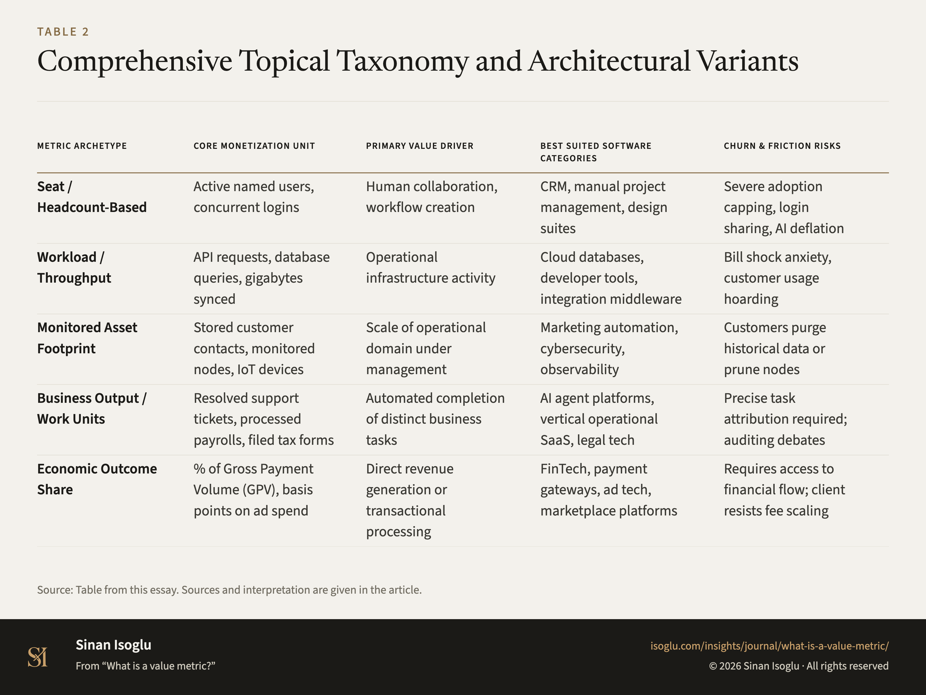 Table 2: Comprehensive Topical Taxonomy and Architectural Variants