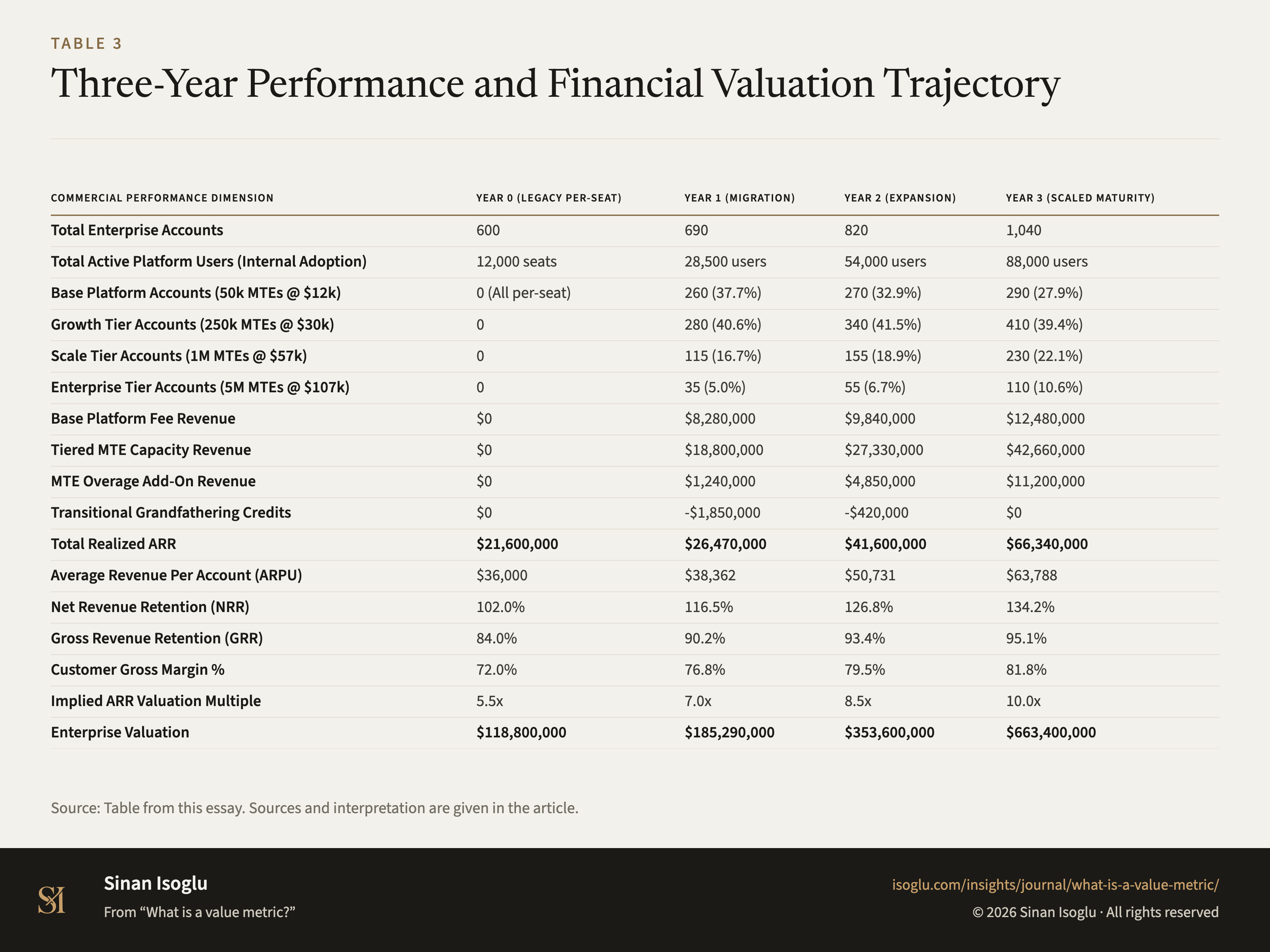 Table 3: Three-Year Performance and Financial Valuation Trajectory