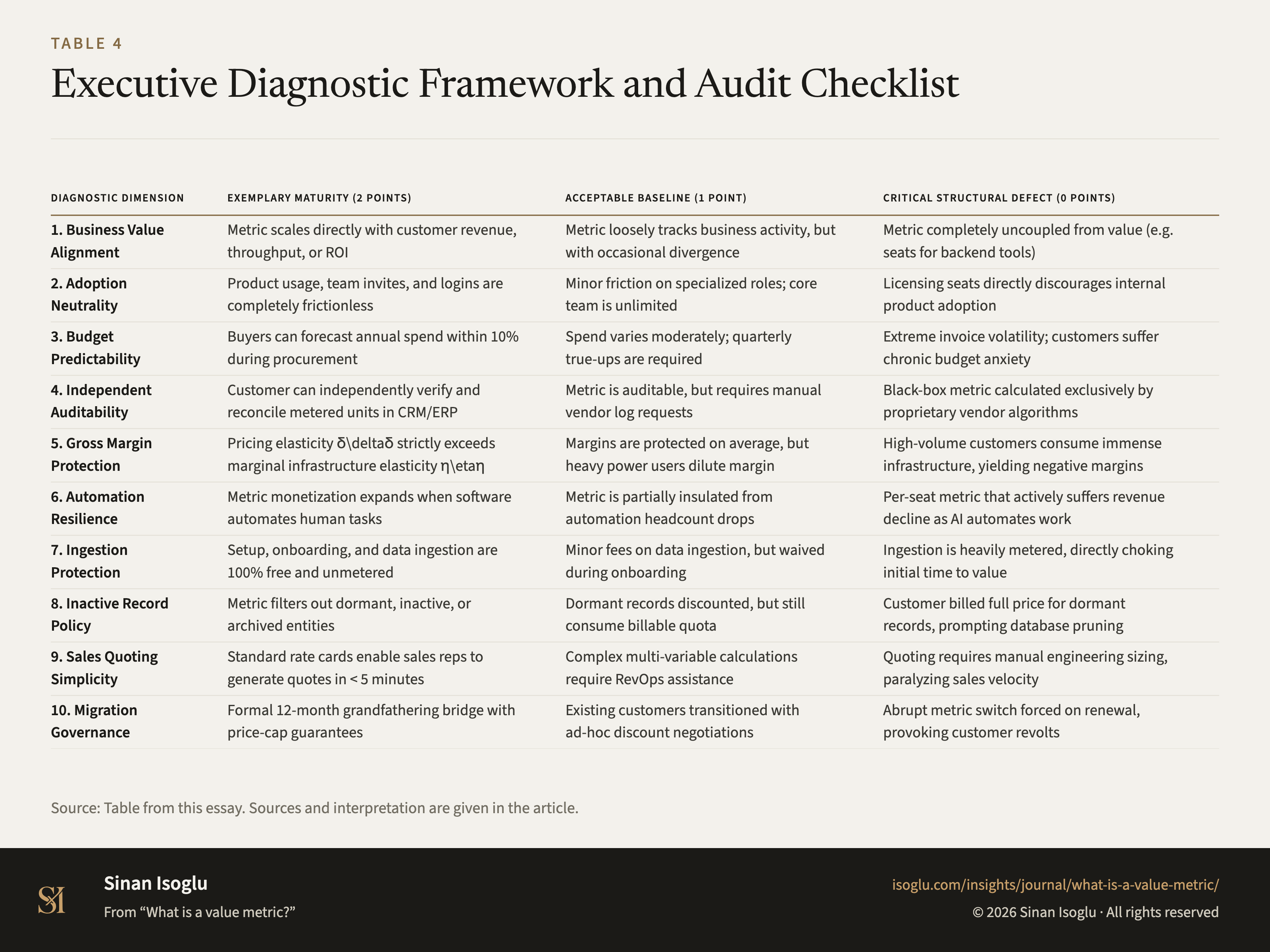 Table 4: Executive Diagnostic Framework and Audit Checklist
