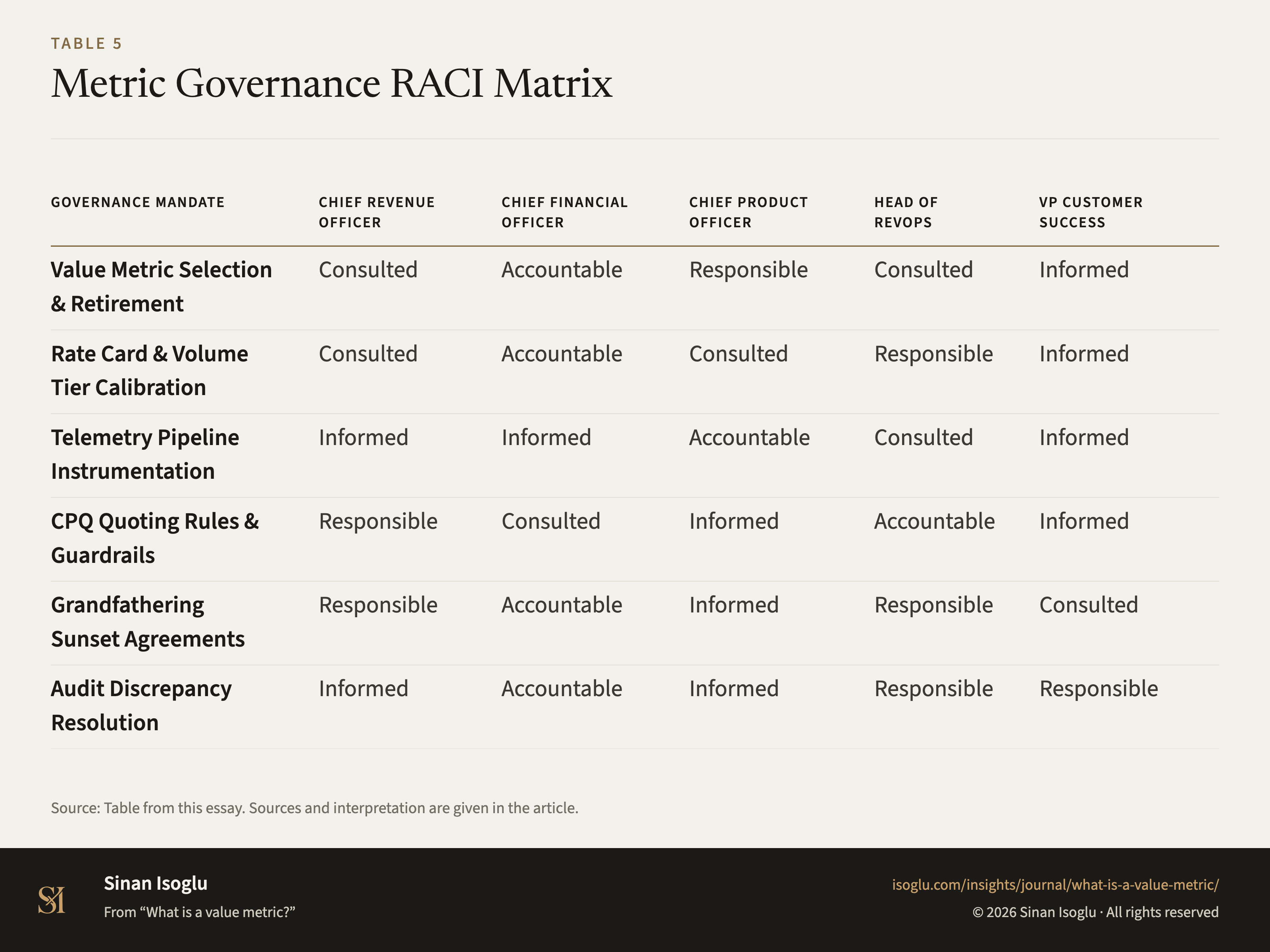Table 5: Metric Governance RACI Matrix