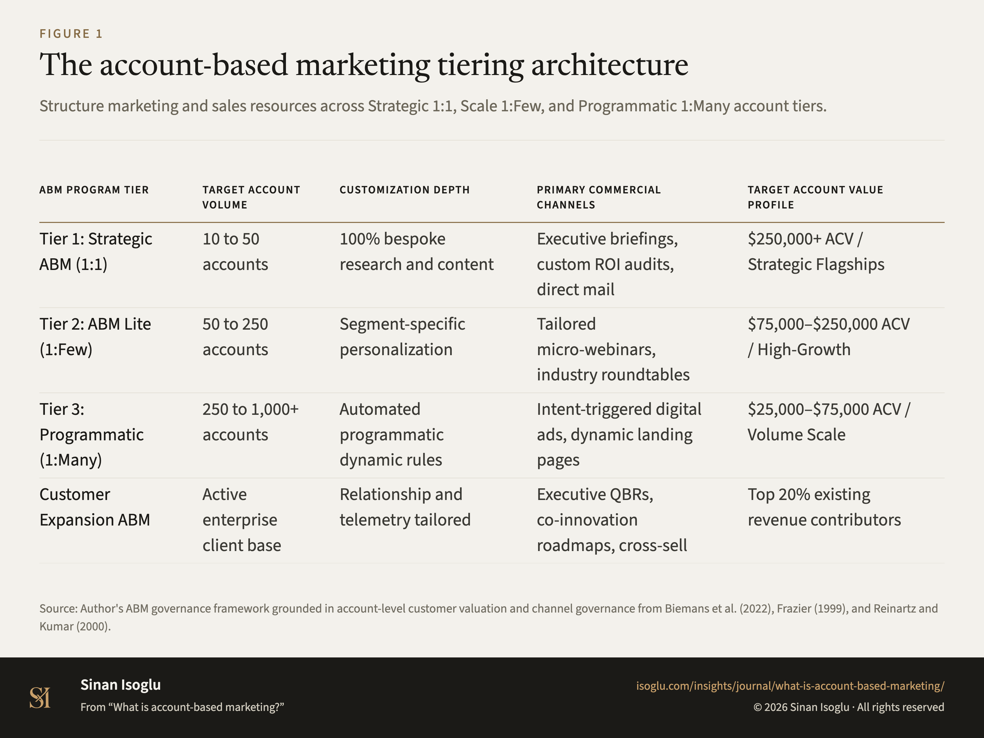 Figure 1: The account-based marketing tiering architecture