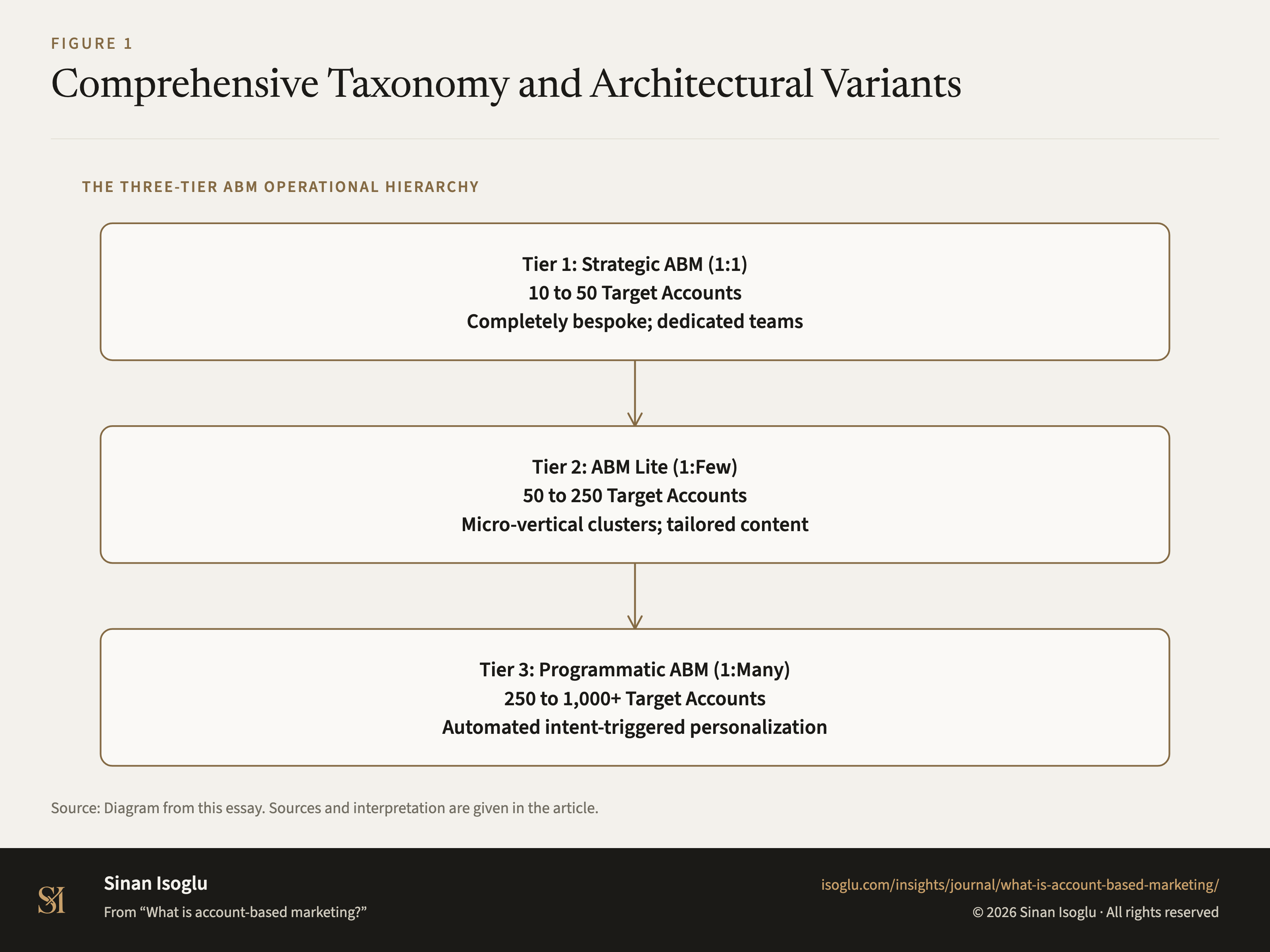 Figure 1: Comprehensive Taxonomy and Architectural Variants