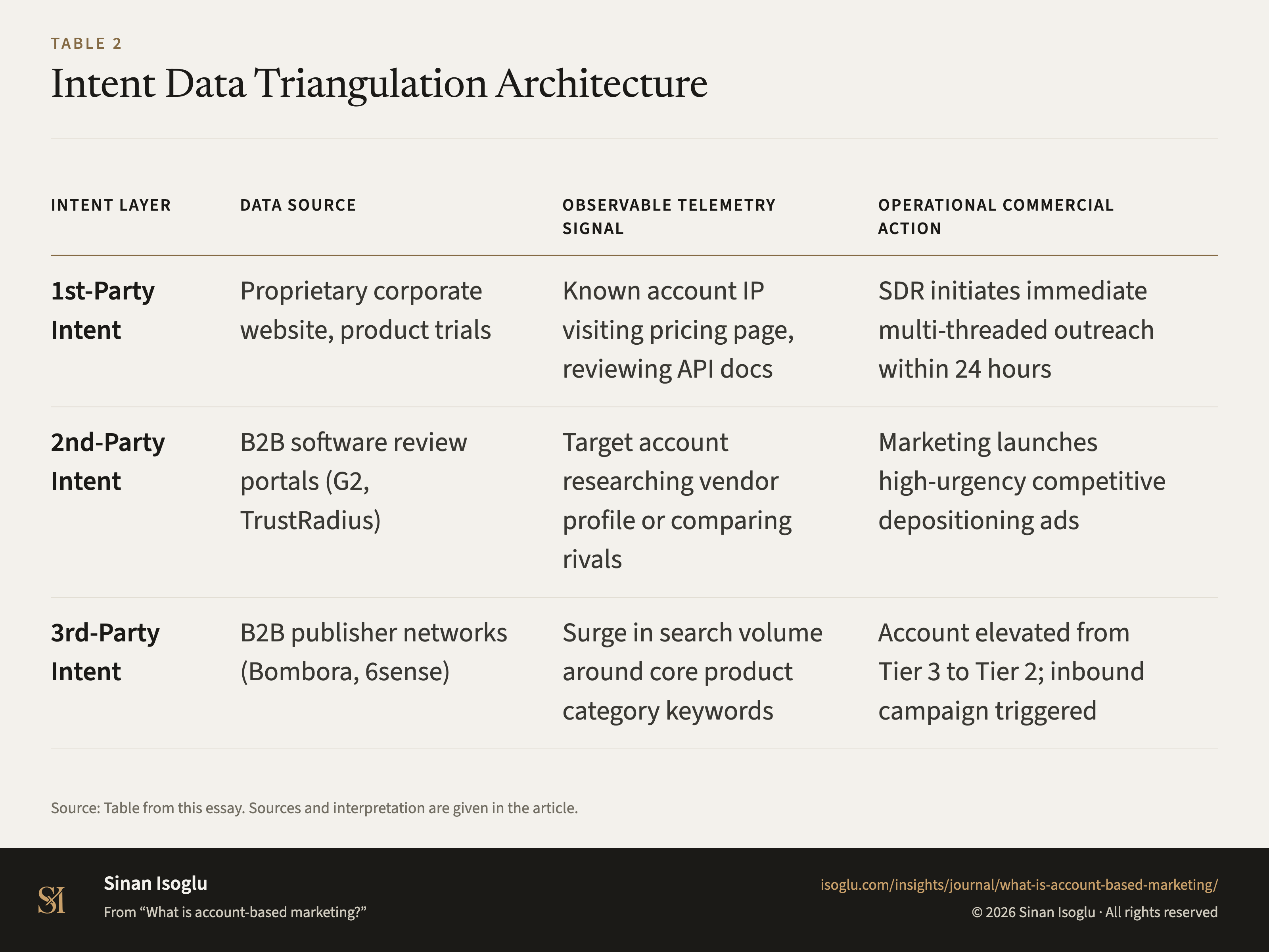 Table 2: Intent Data Triangulation Architecture