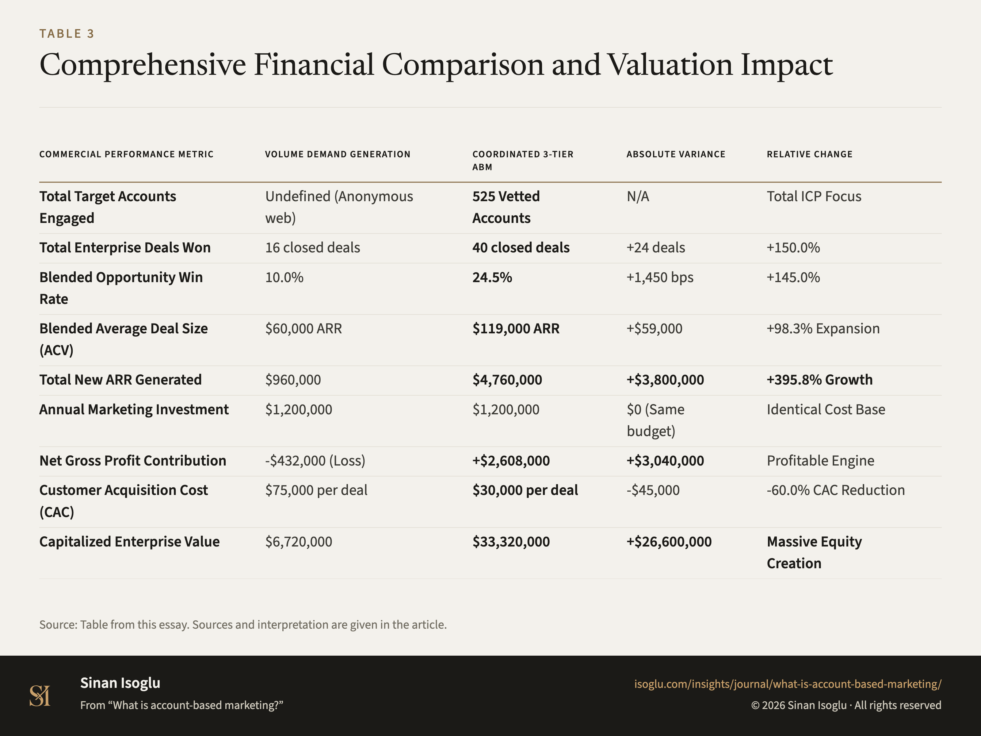 Table 3: Comprehensive Financial Comparison and Valuation Impact