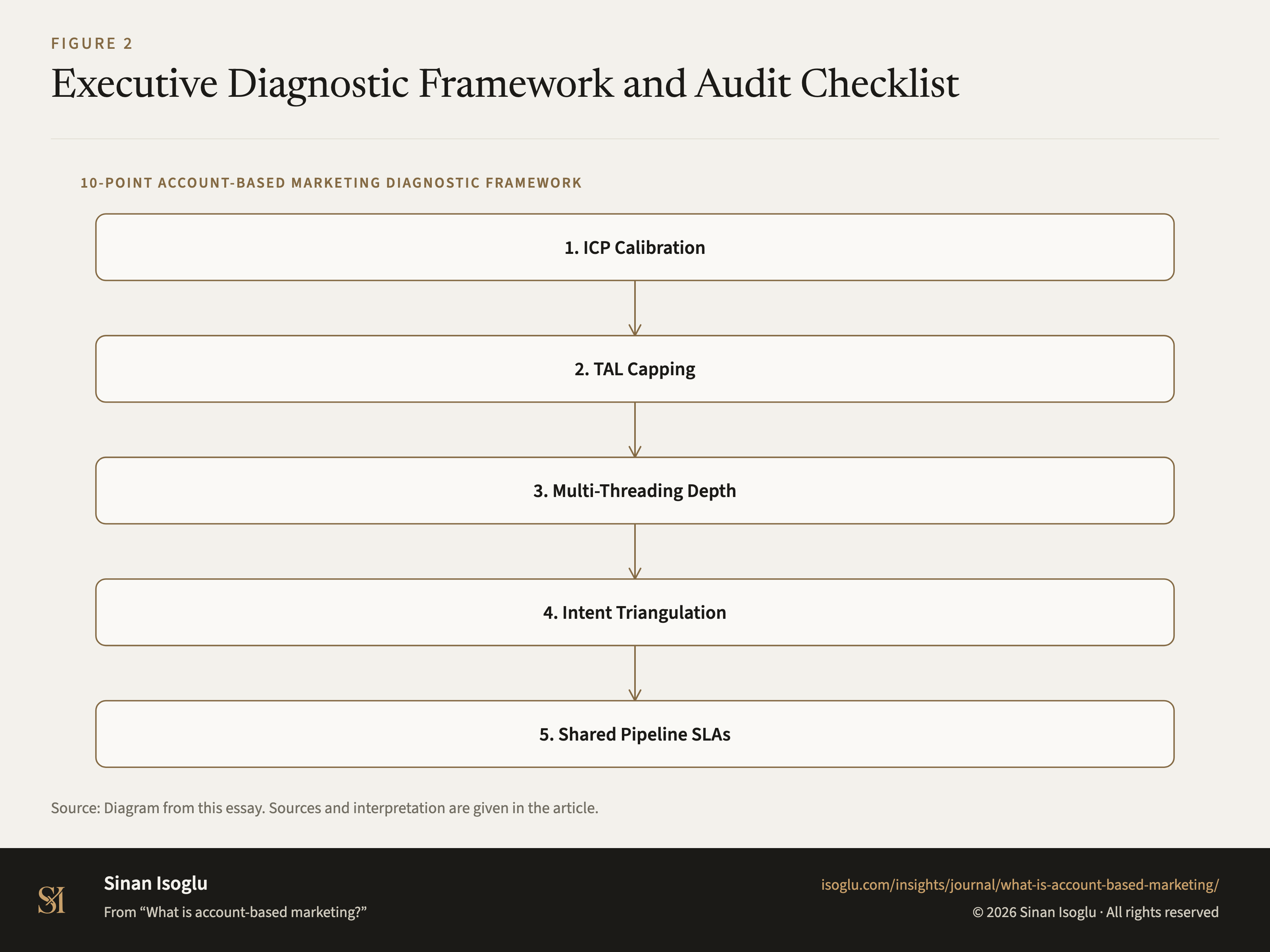 Figure 2: Executive Diagnostic Framework and Audit Checklist