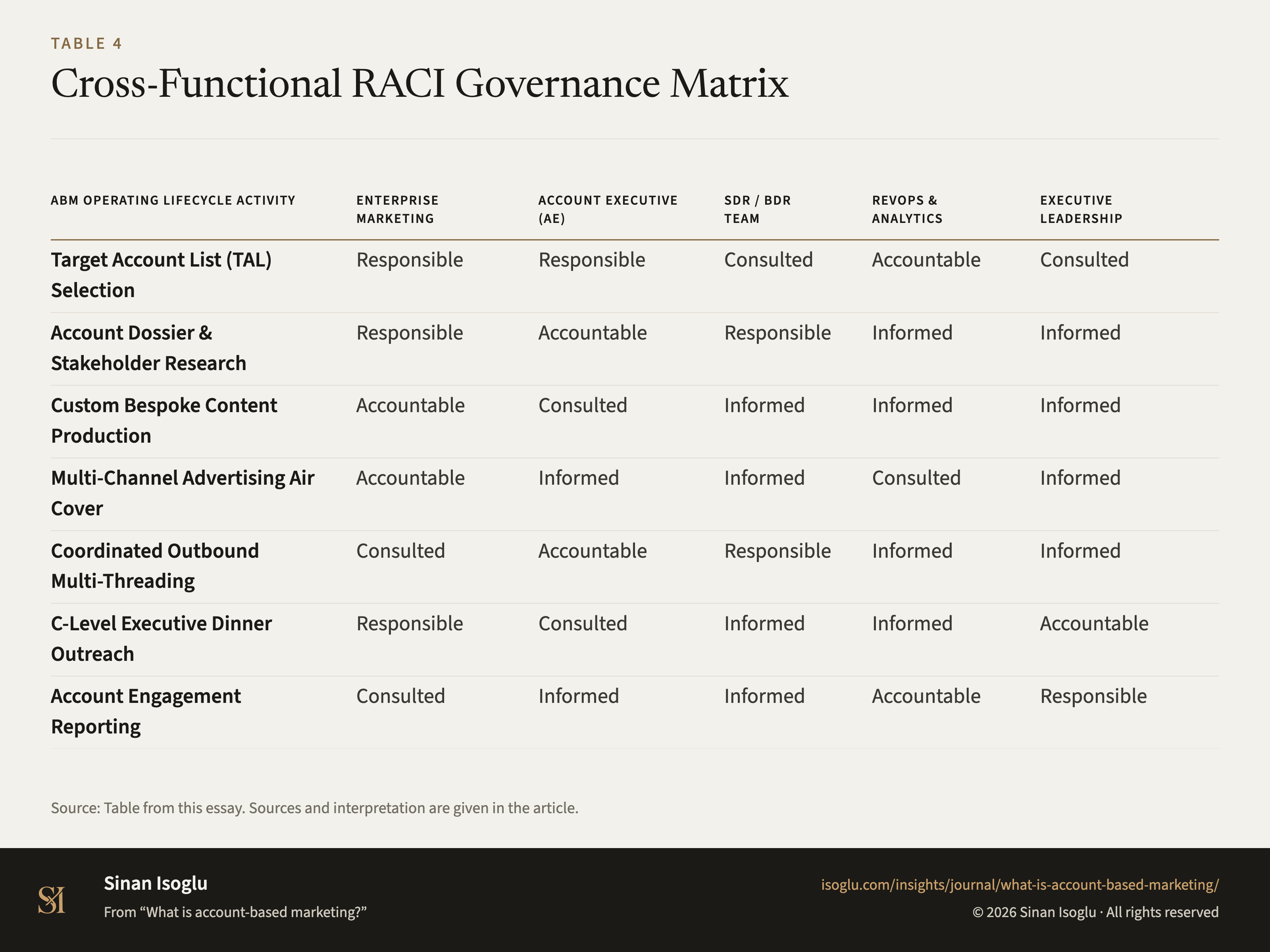 Table 4: Cross-Functional RACI Governance Matrix