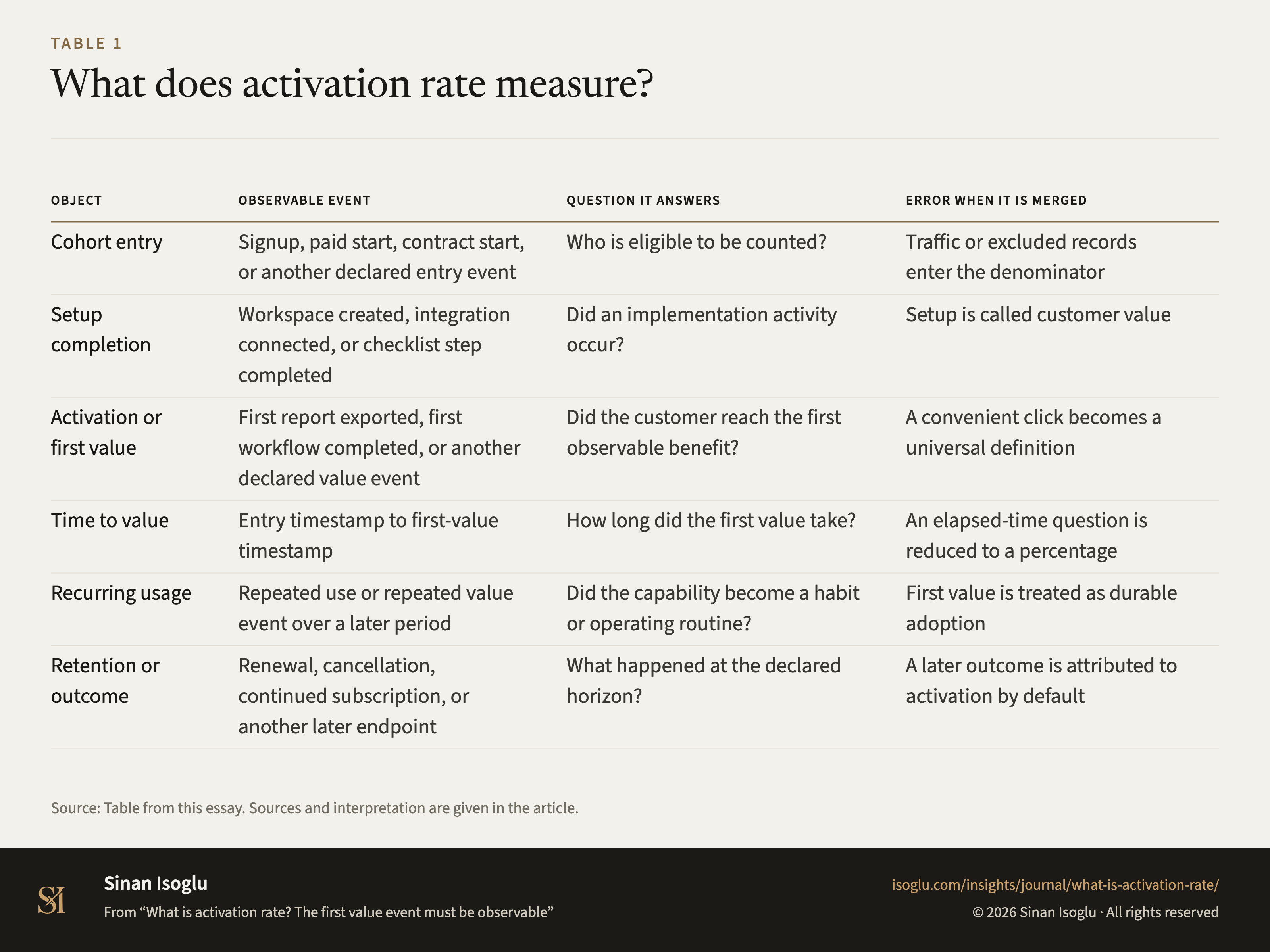 Table 1: What does activation rate measure?