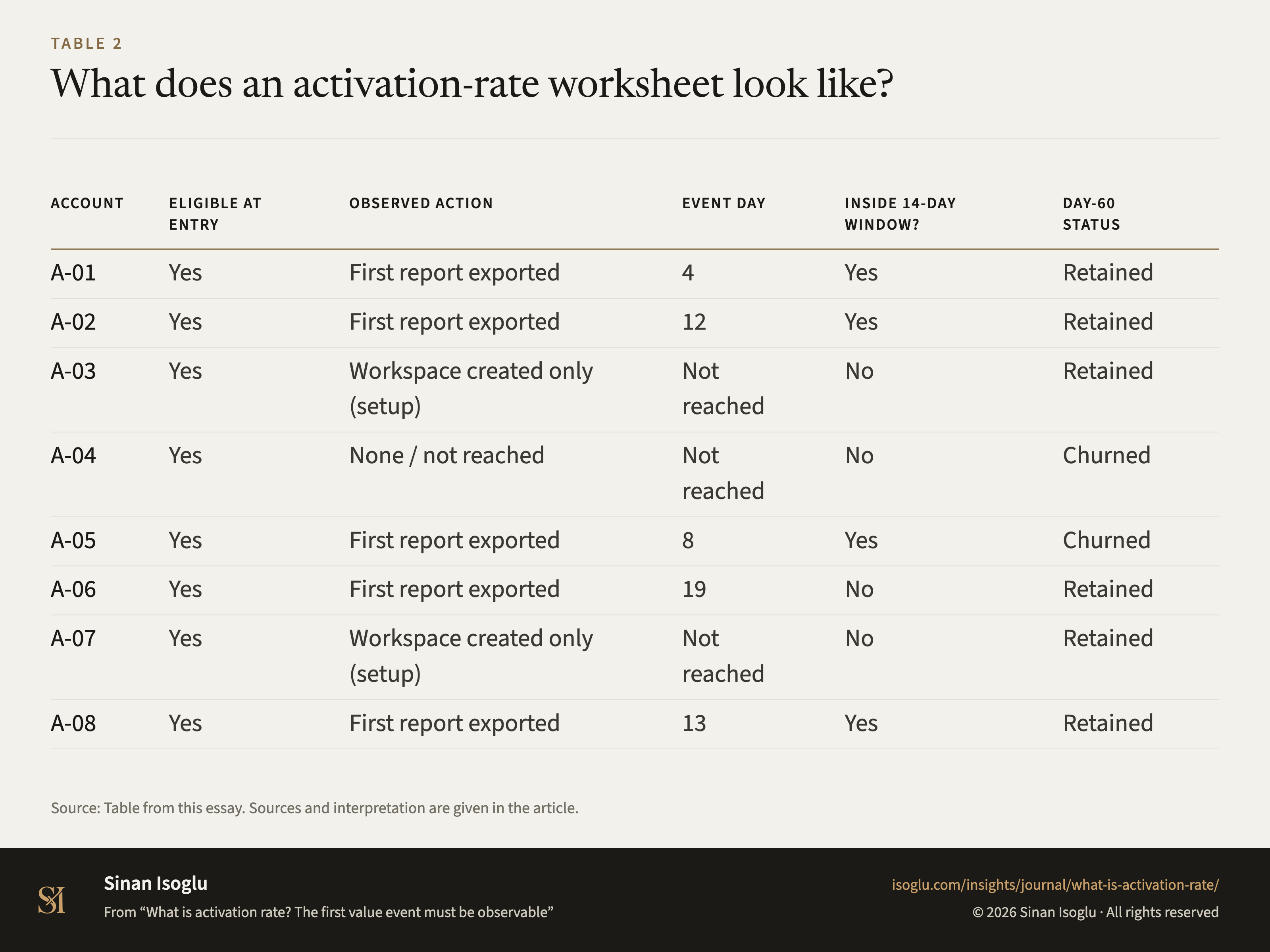 Table 2: What does an activation-rate worksheet look like?