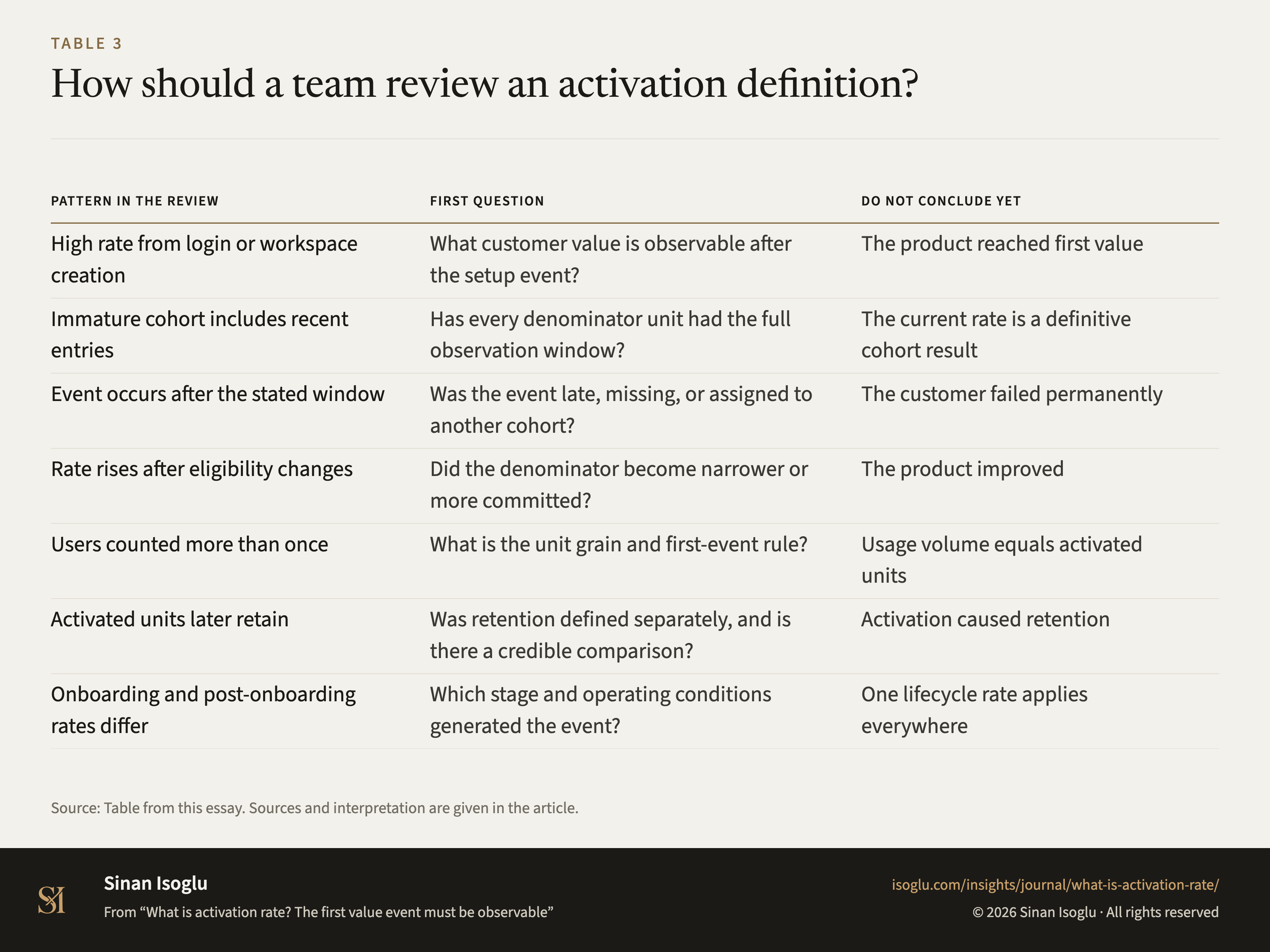Table 3: How should a team review an activation definition?